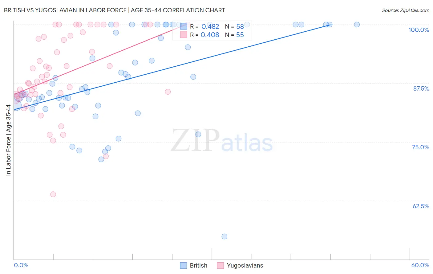 British vs Yugoslavian In Labor Force | Age 35-44