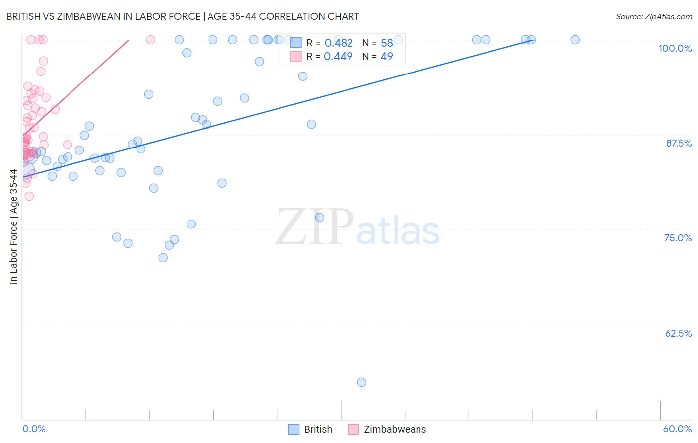 British vs Zimbabwean In Labor Force | Age 35-44