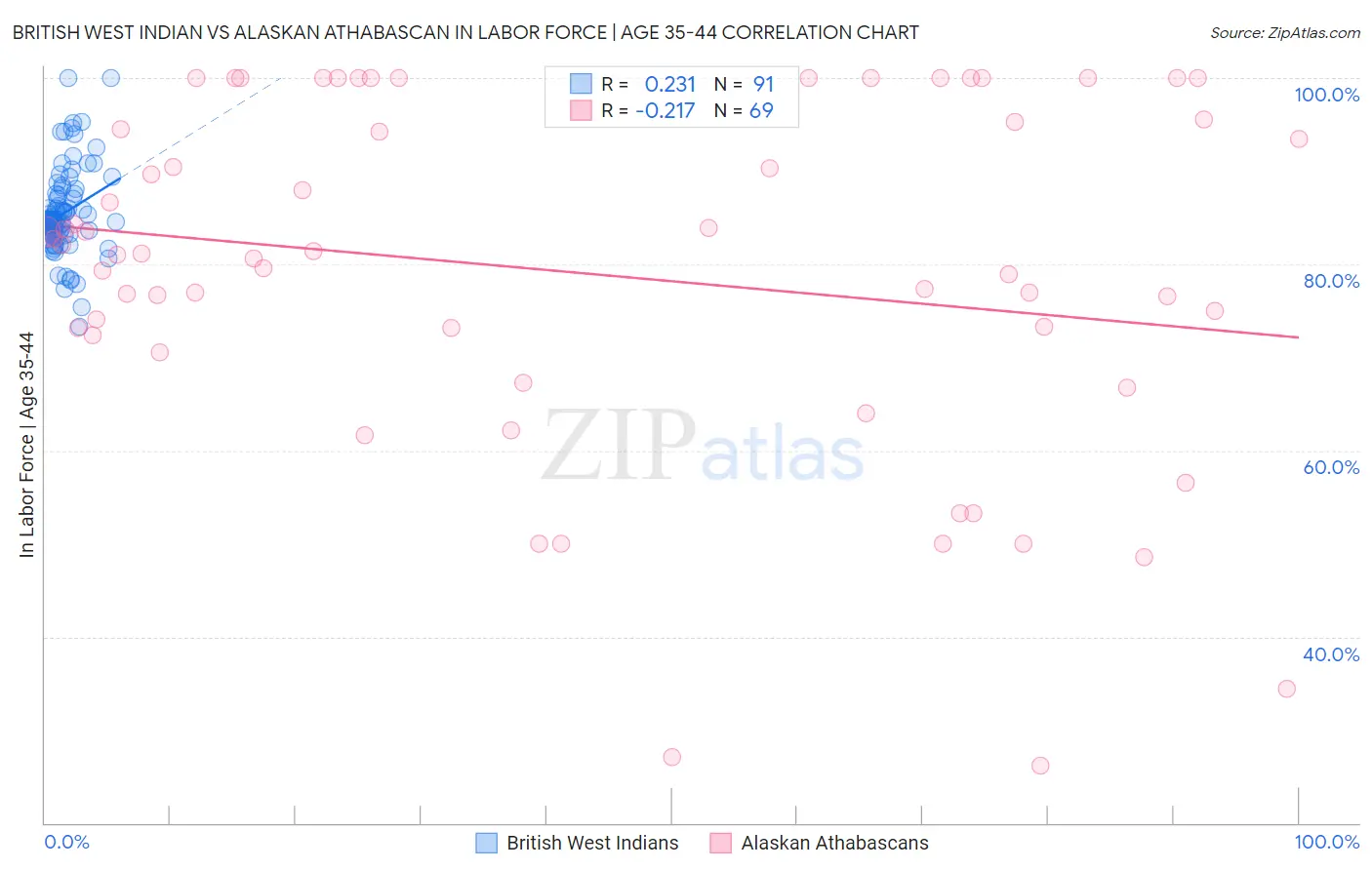 British West Indian vs Alaskan Athabascan In Labor Force | Age 35-44