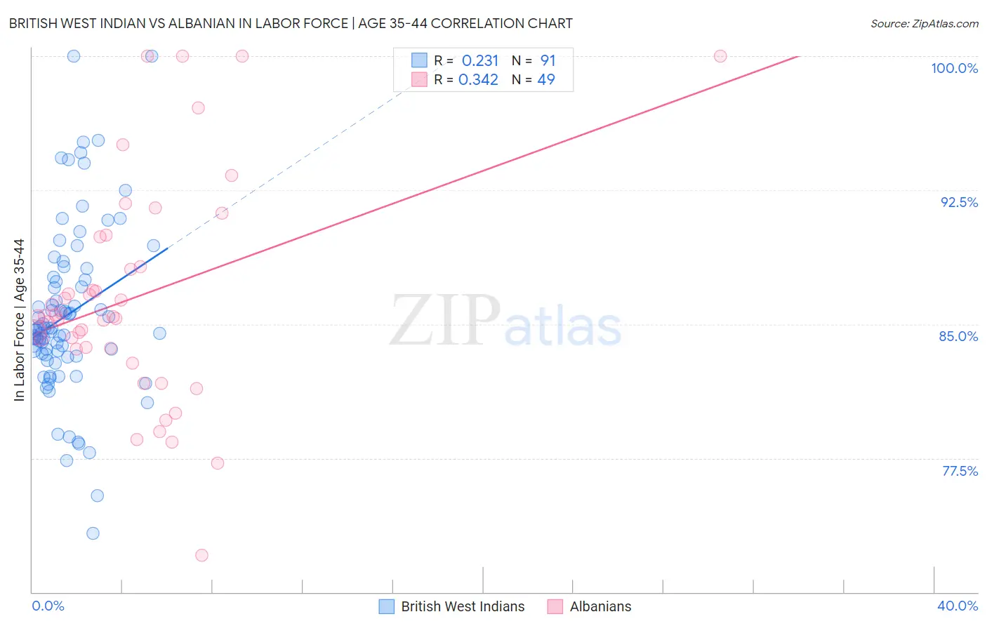 British West Indian vs Albanian In Labor Force | Age 35-44