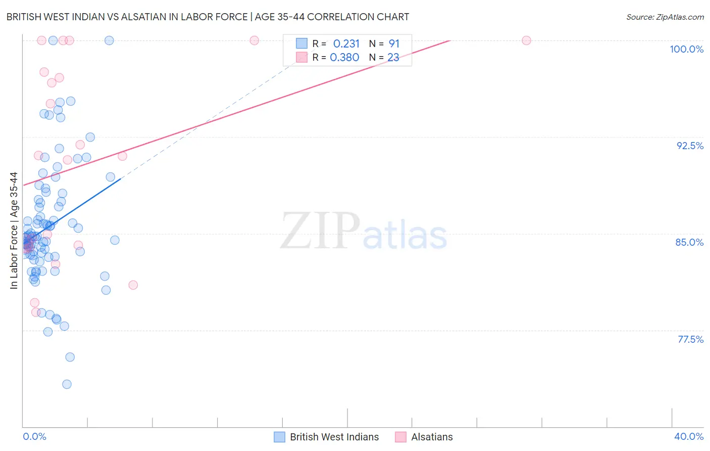 British West Indian vs Alsatian In Labor Force | Age 35-44