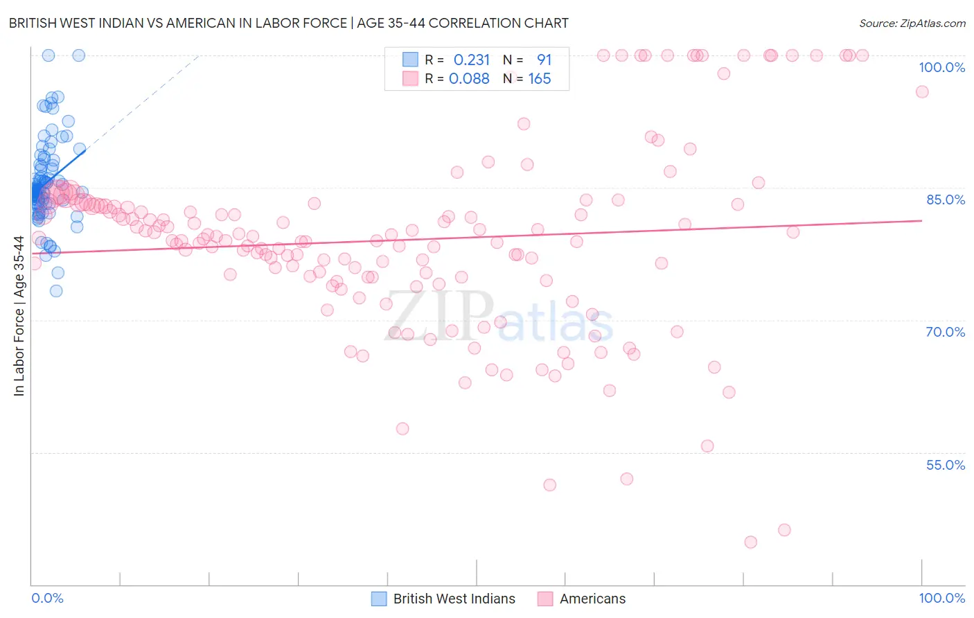 British West Indian vs American In Labor Force | Age 35-44