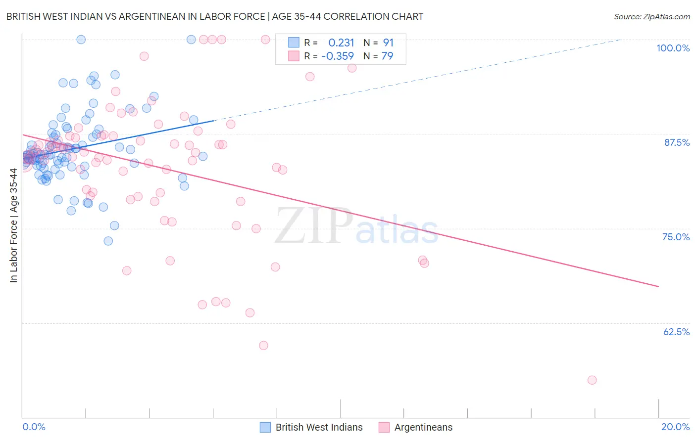 British West Indian vs Argentinean In Labor Force | Age 35-44