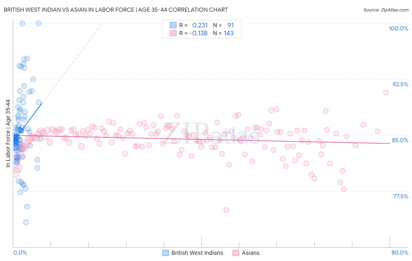 British West Indian vs Asian In Labor Force | Age 35-44