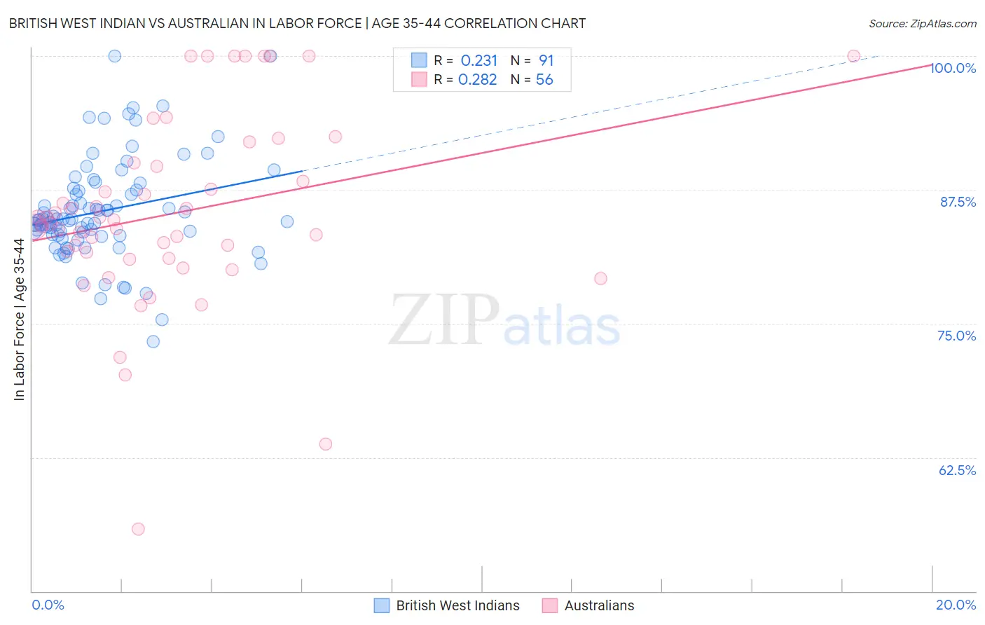 British West Indian vs Australian In Labor Force | Age 35-44
