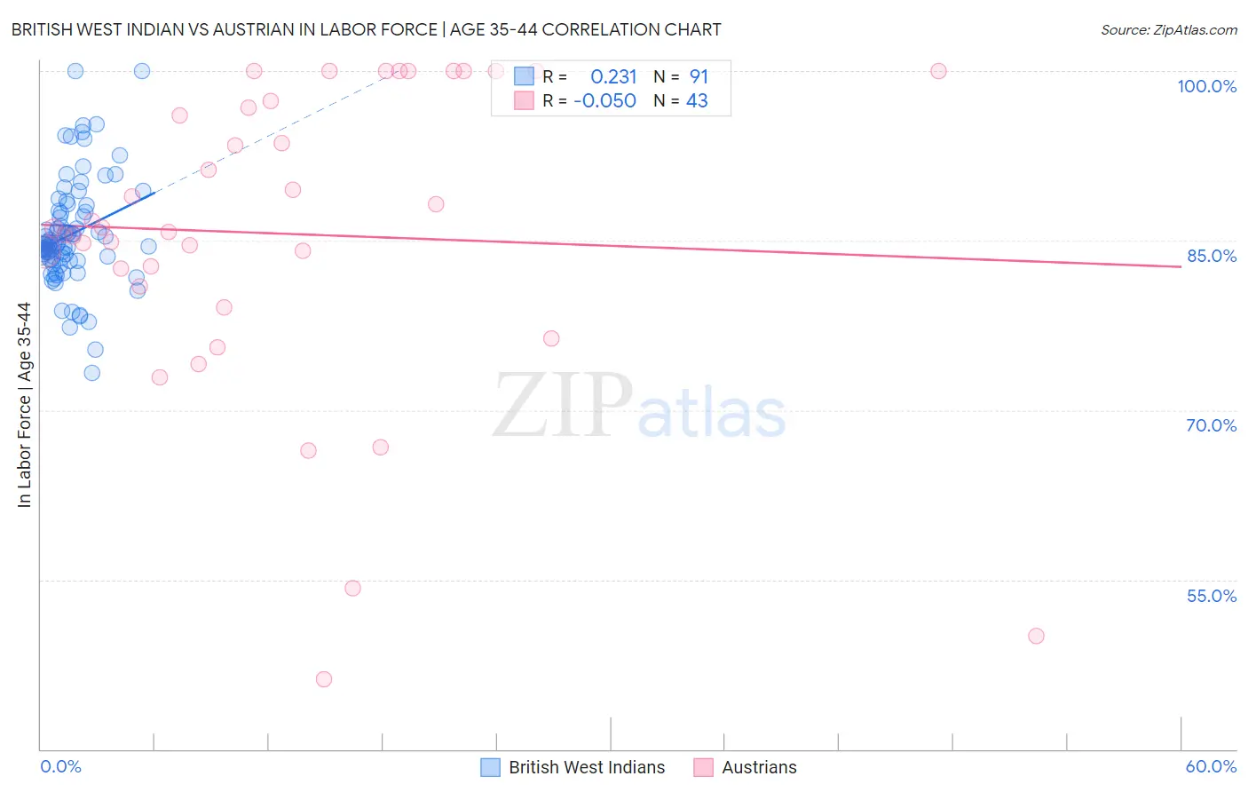 British West Indian vs Austrian In Labor Force | Age 35-44