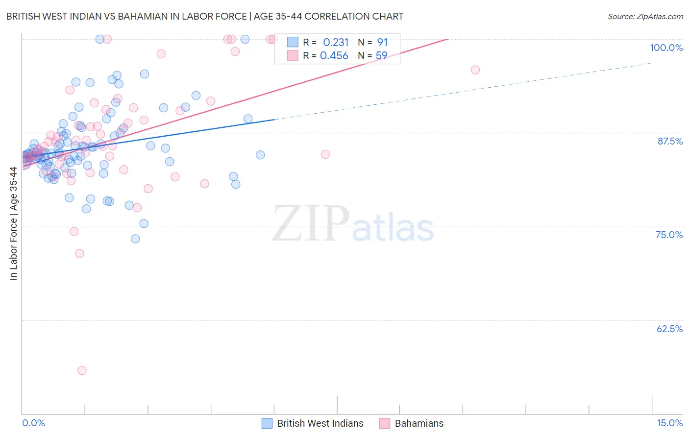 British West Indian vs Bahamian In Labor Force | Age 35-44