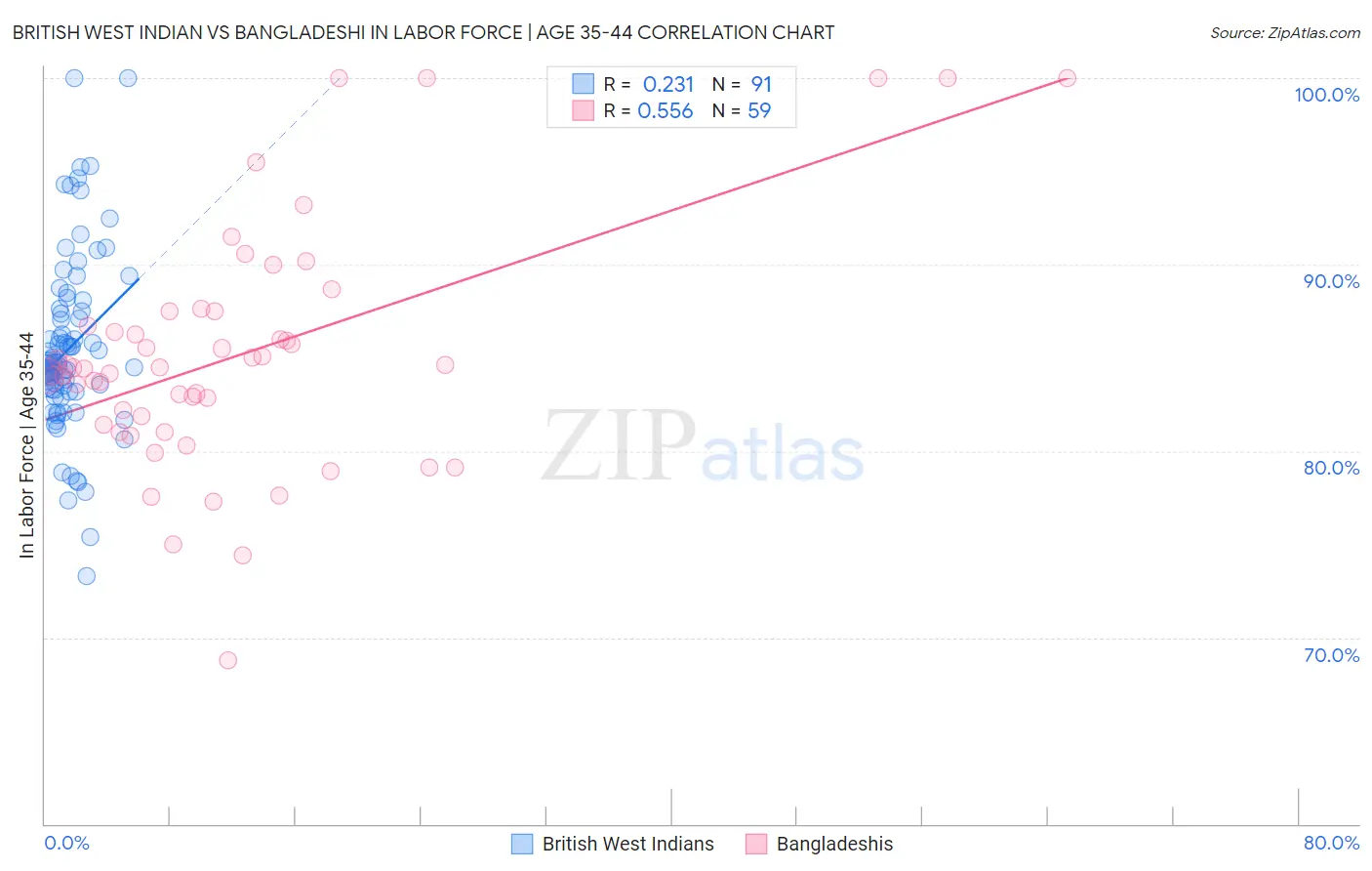 British West Indian vs Bangladeshi In Labor Force | Age 35-44