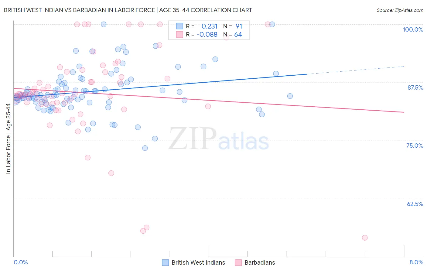 British West Indian vs Barbadian In Labor Force | Age 35-44