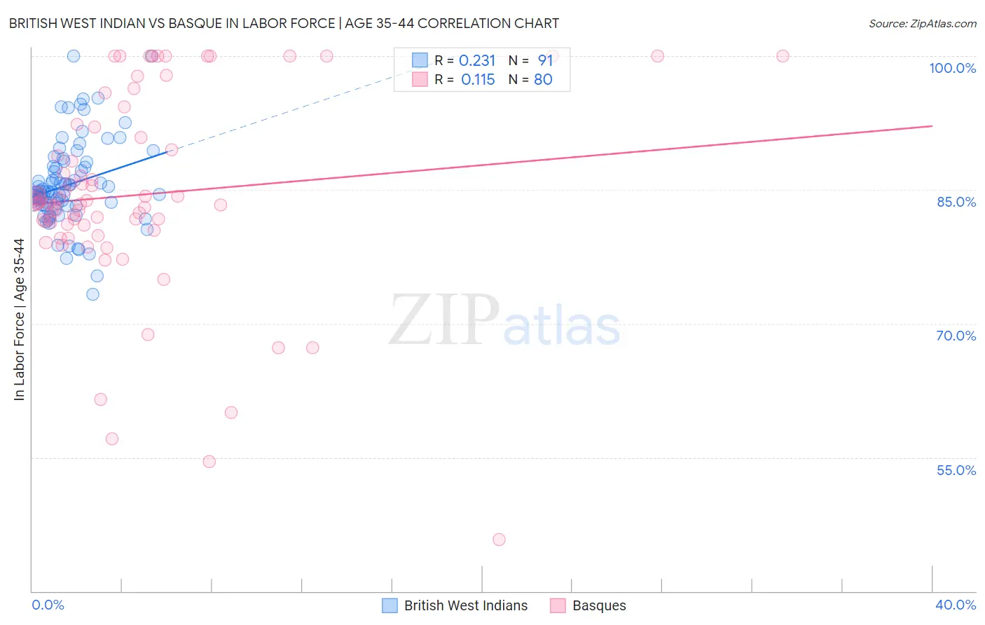 British West Indian vs Basque In Labor Force | Age 35-44