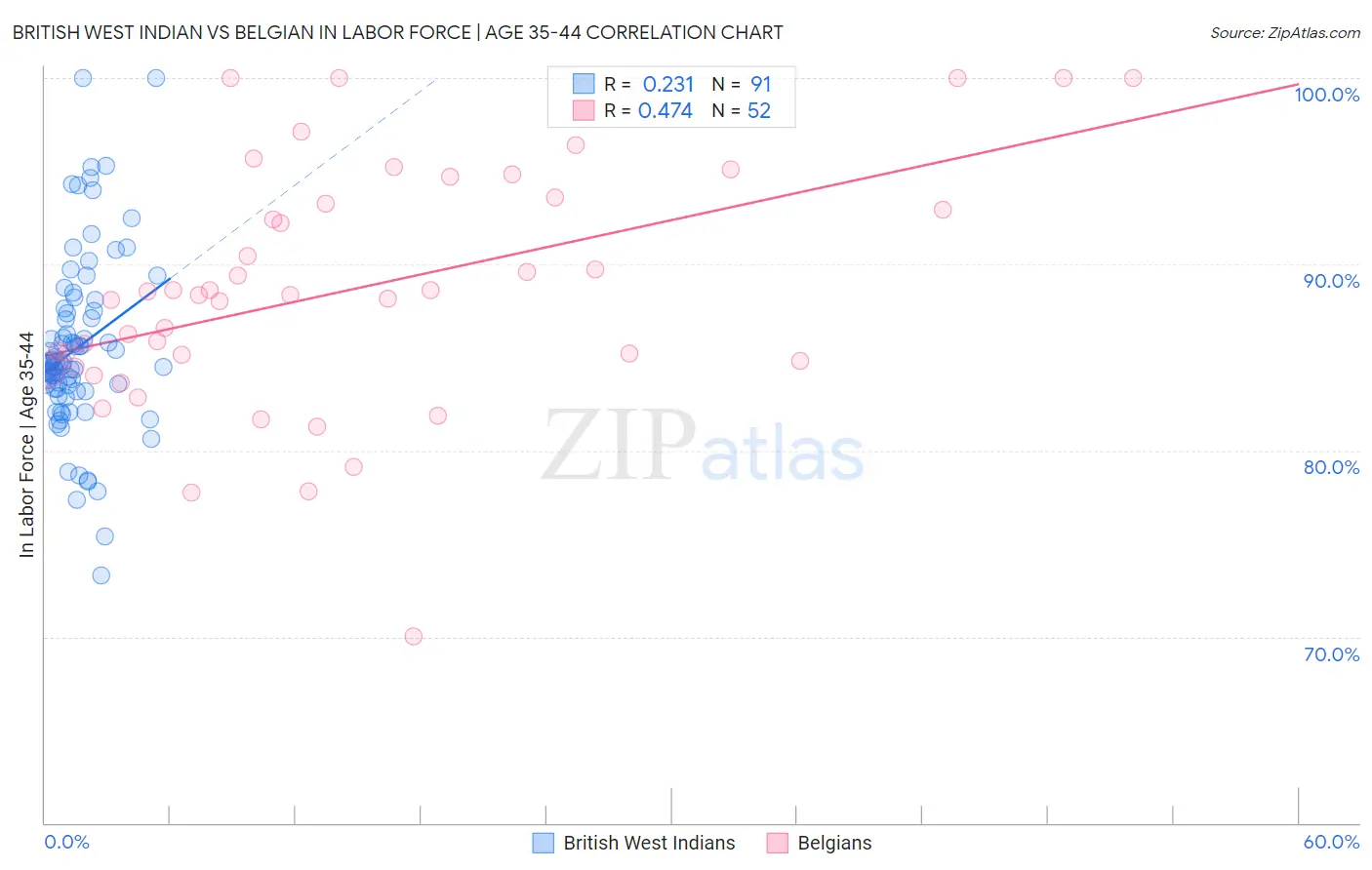British West Indian vs Belgian In Labor Force | Age 35-44