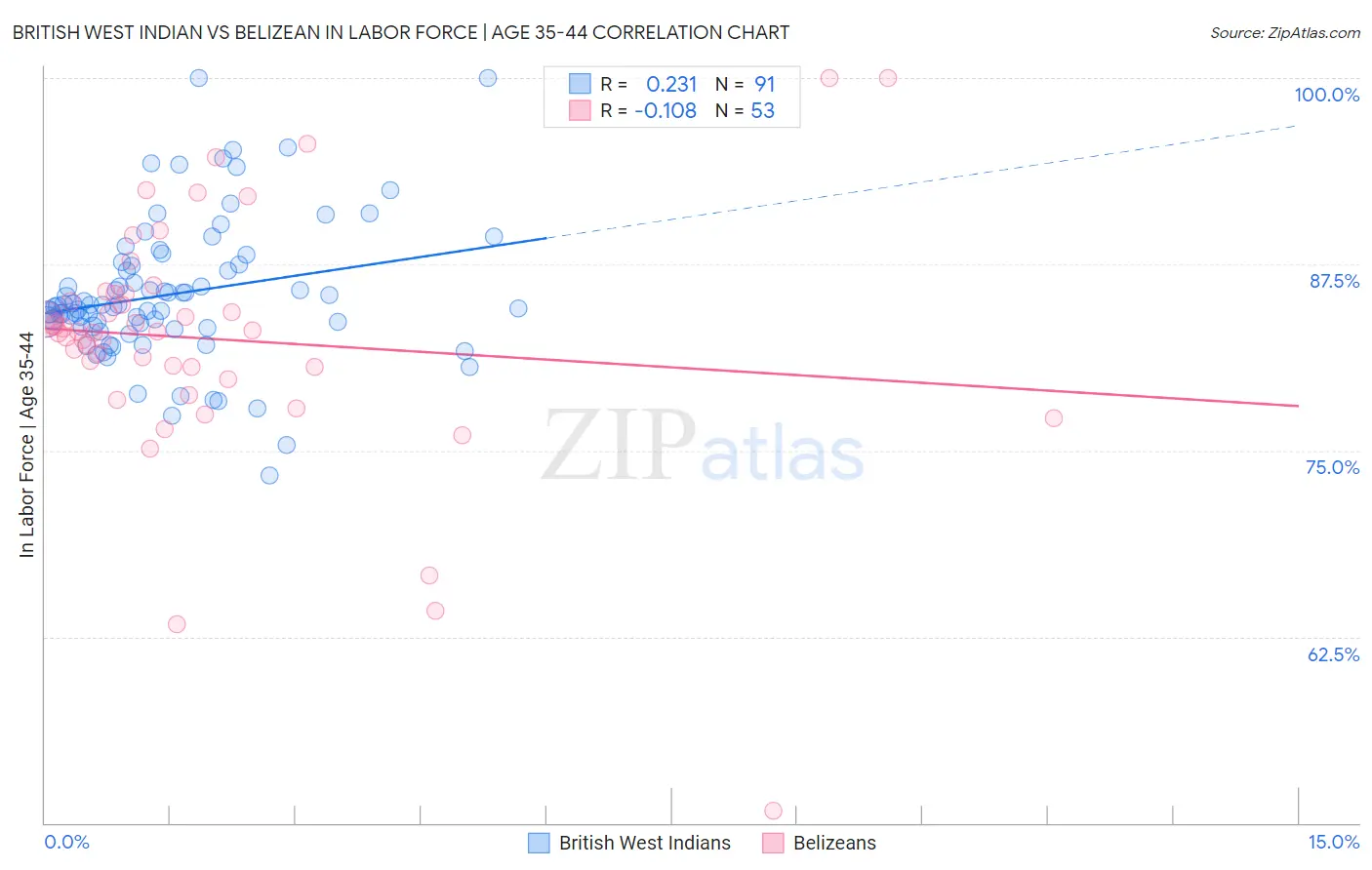 British West Indian vs Belizean In Labor Force | Age 35-44