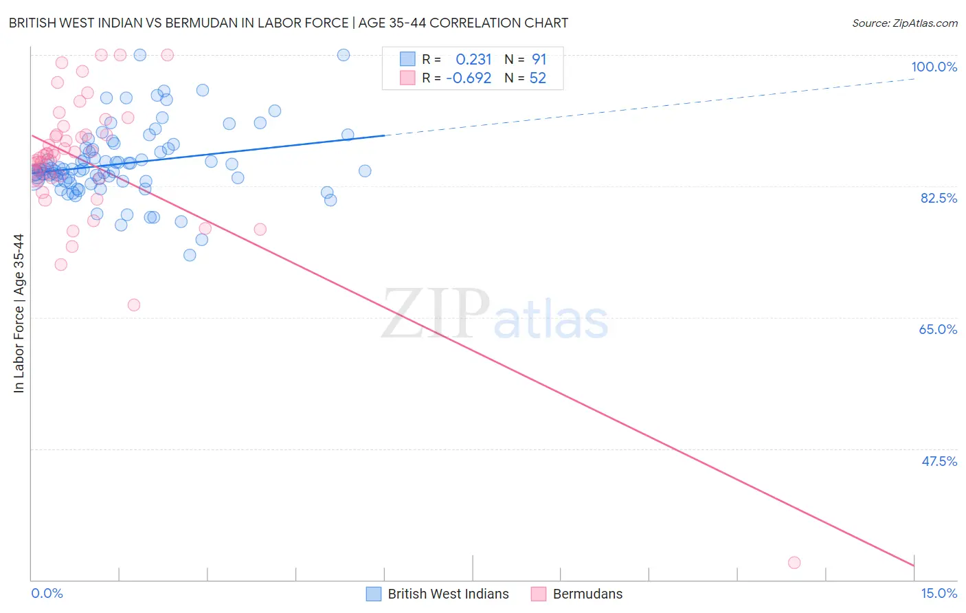 British West Indian vs Bermudan In Labor Force | Age 35-44