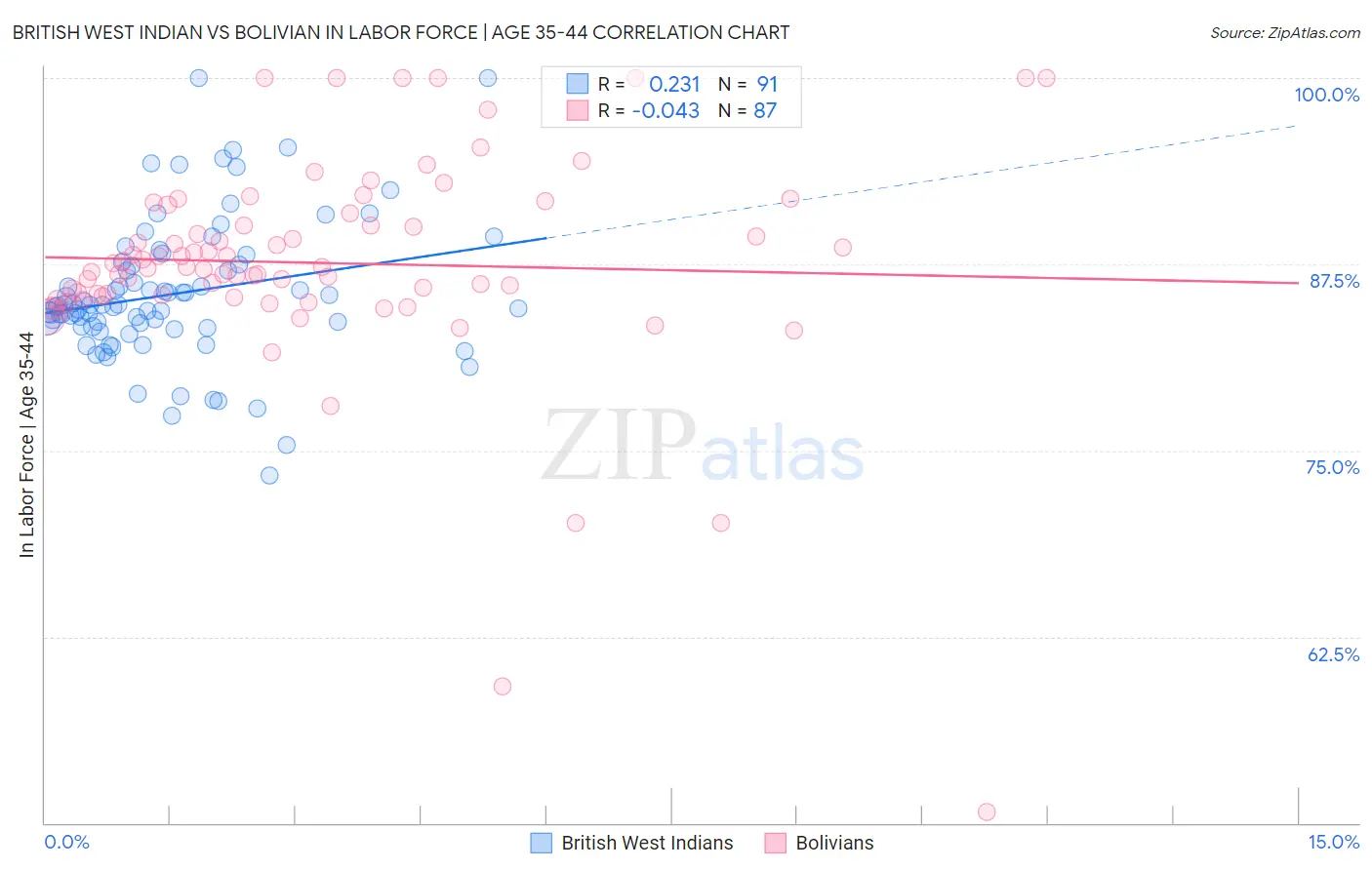 British West Indian vs Bolivian In Labor Force | Age 35-44