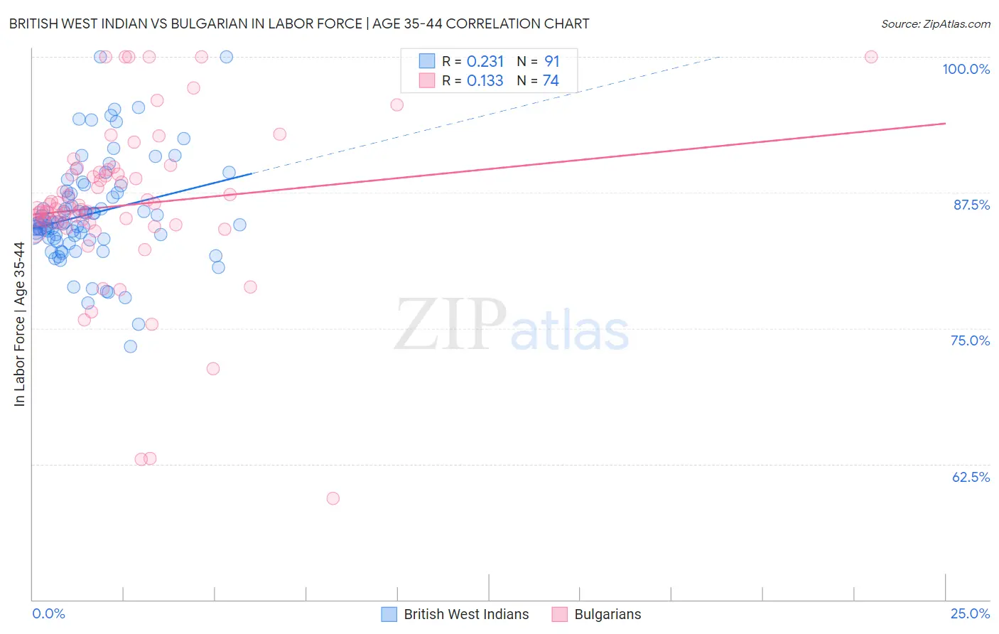 British West Indian vs Bulgarian In Labor Force | Age 35-44