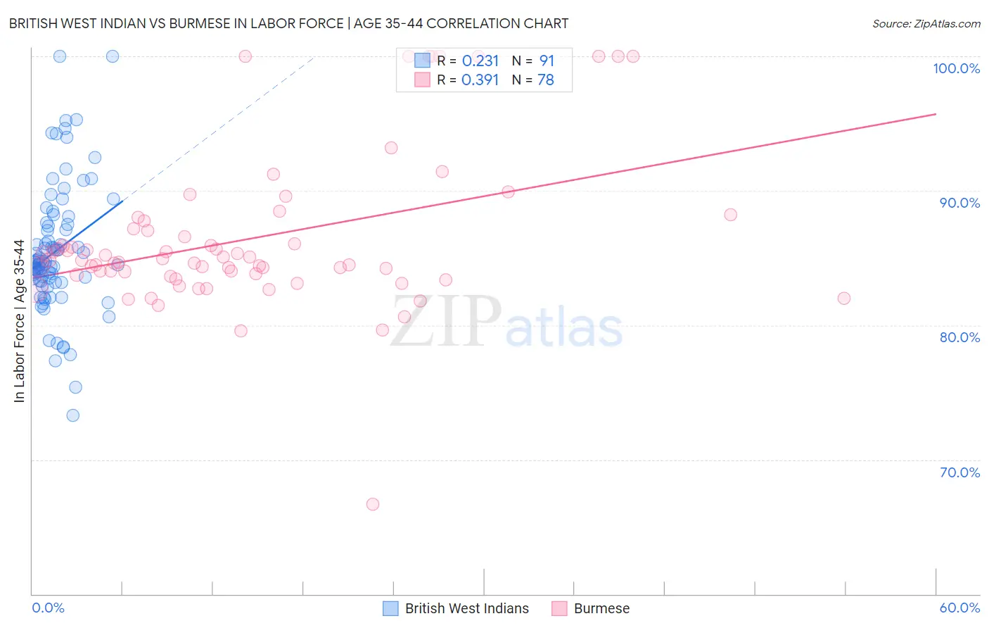 British West Indian vs Burmese In Labor Force | Age 35-44