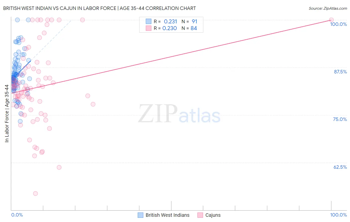 British West Indian vs Cajun In Labor Force | Age 35-44