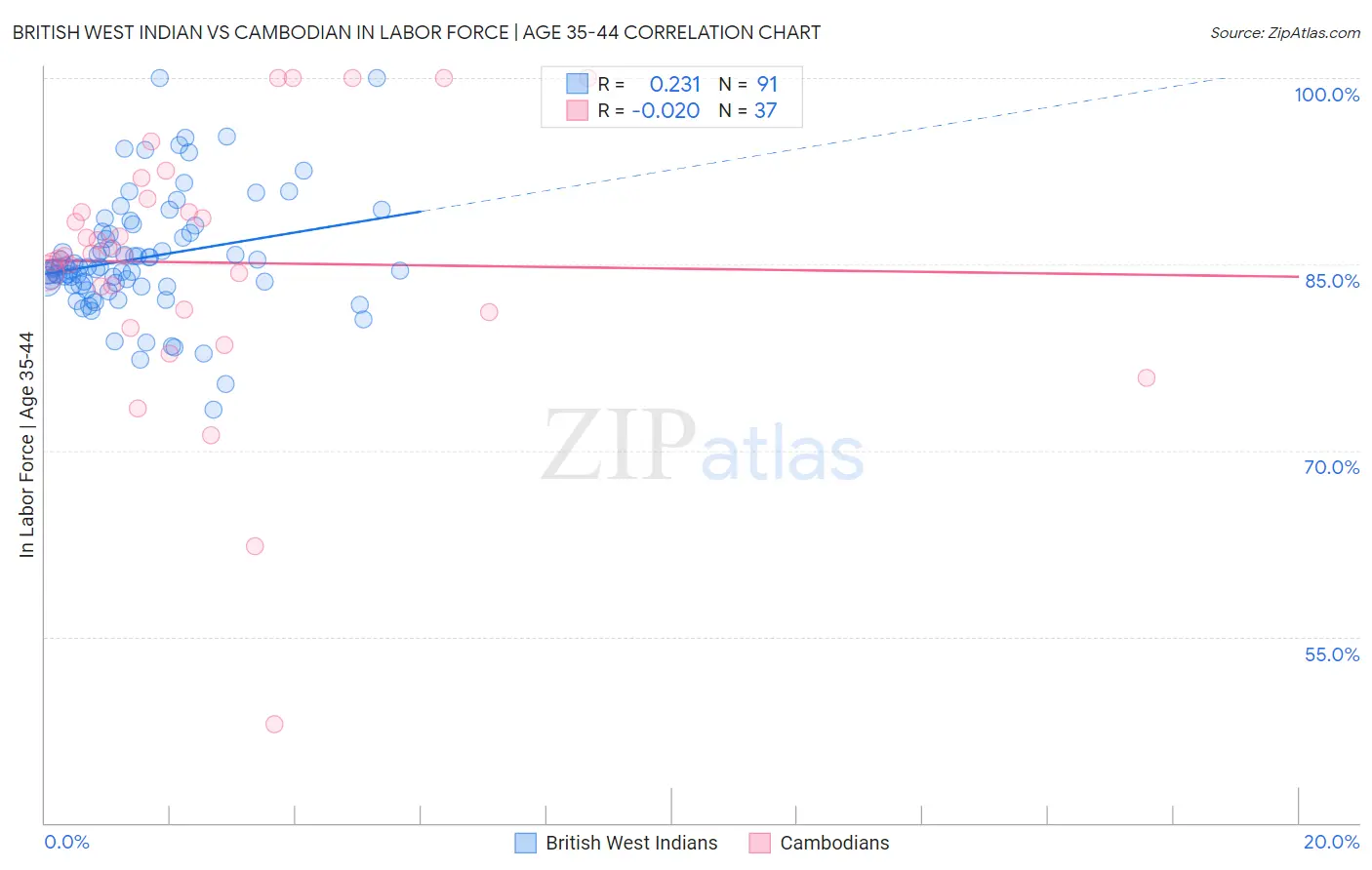 British West Indian vs Cambodian In Labor Force | Age 35-44