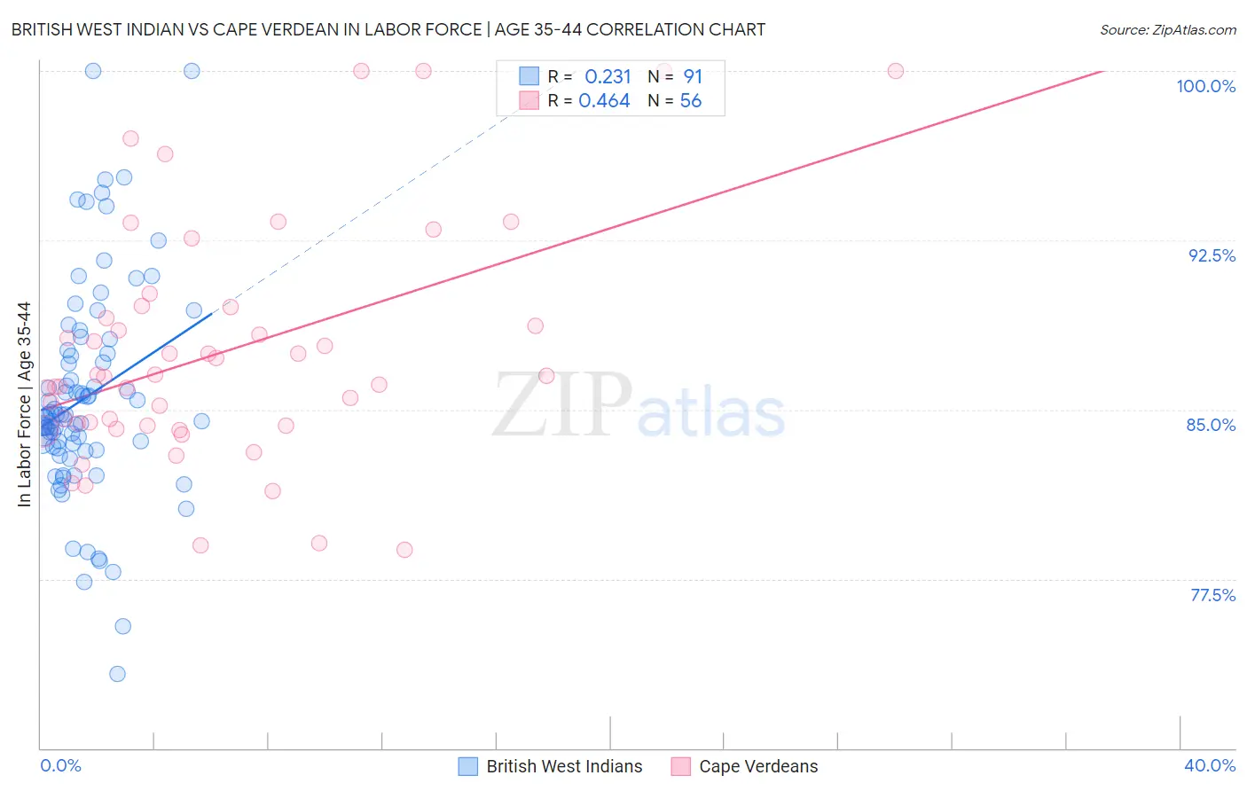 British West Indian vs Cape Verdean In Labor Force | Age 35-44