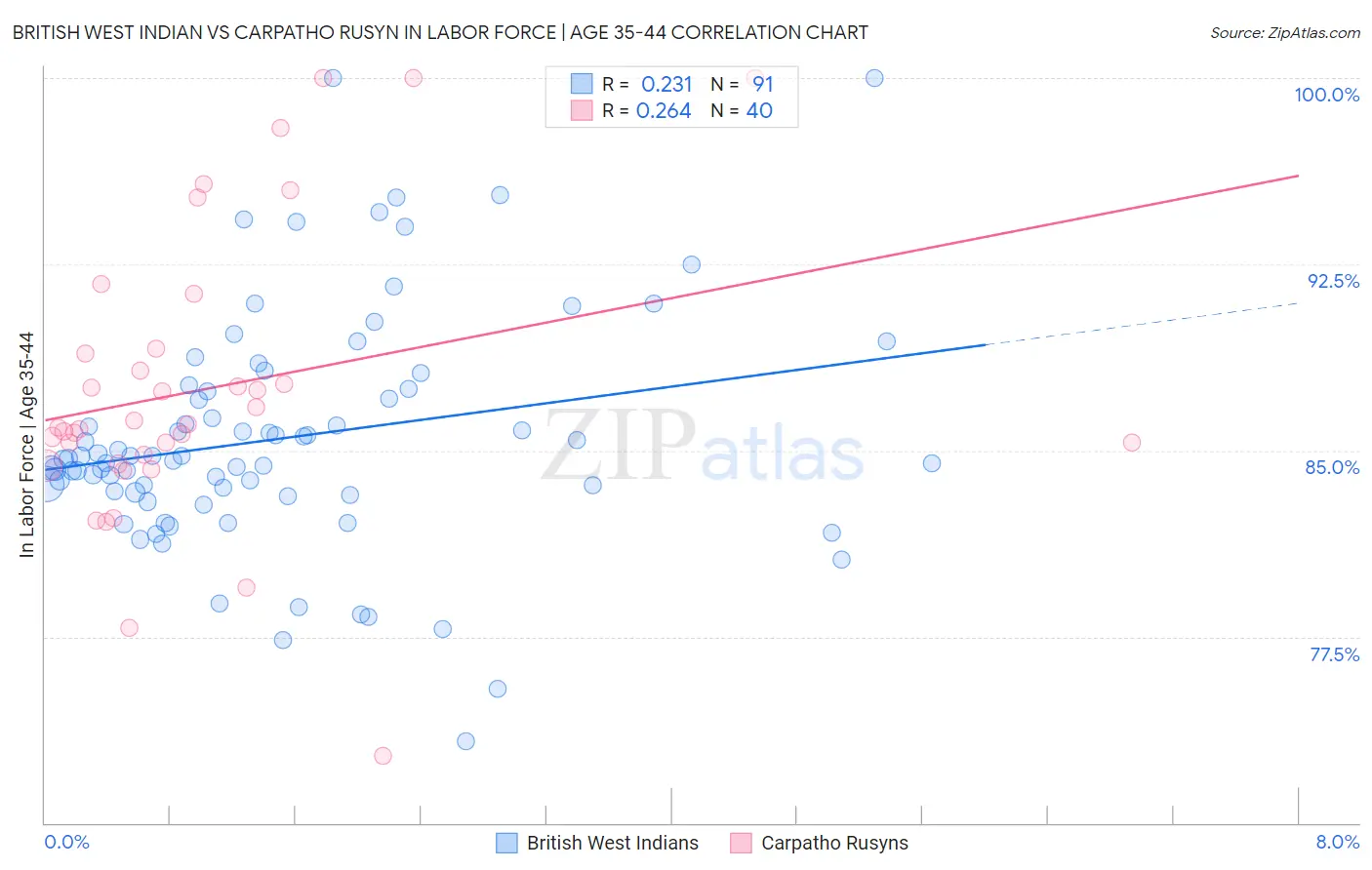 British West Indian vs Carpatho Rusyn In Labor Force | Age 35-44