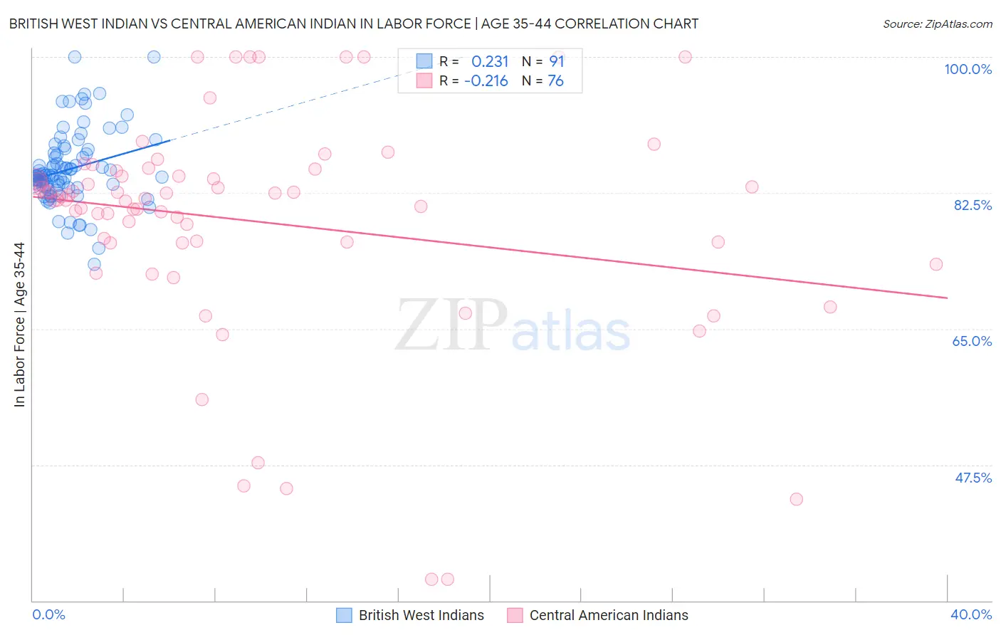 British West Indian vs Central American Indian In Labor Force | Age 35-44