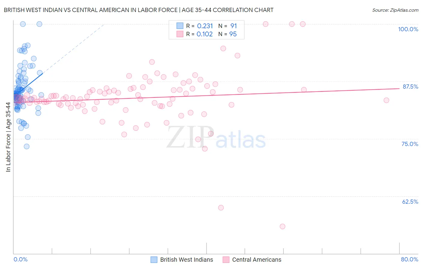 British West Indian vs Central American In Labor Force | Age 35-44
