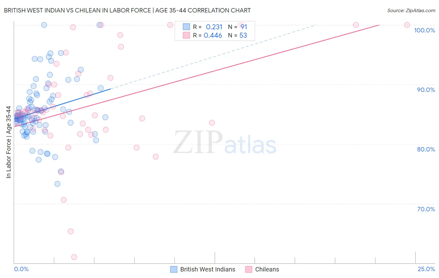 British West Indian vs Chilean In Labor Force | Age 35-44