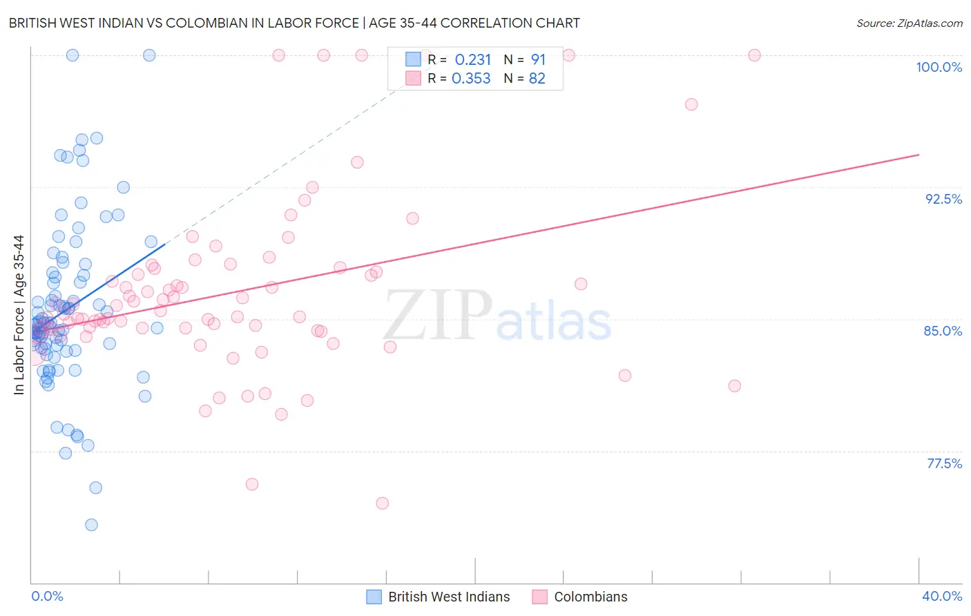 British West Indian vs Colombian In Labor Force | Age 35-44