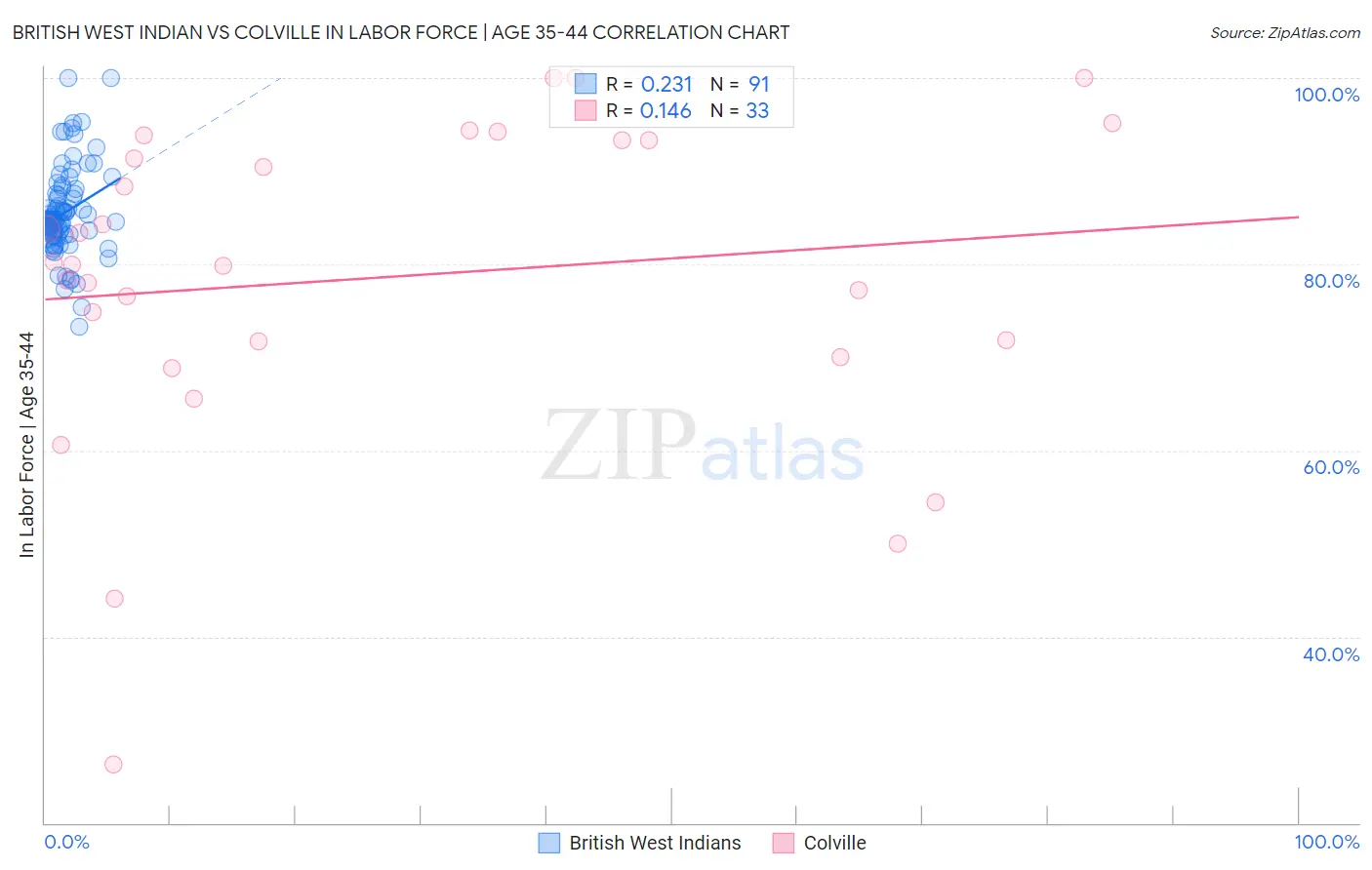 British West Indian vs Colville In Labor Force | Age 35-44