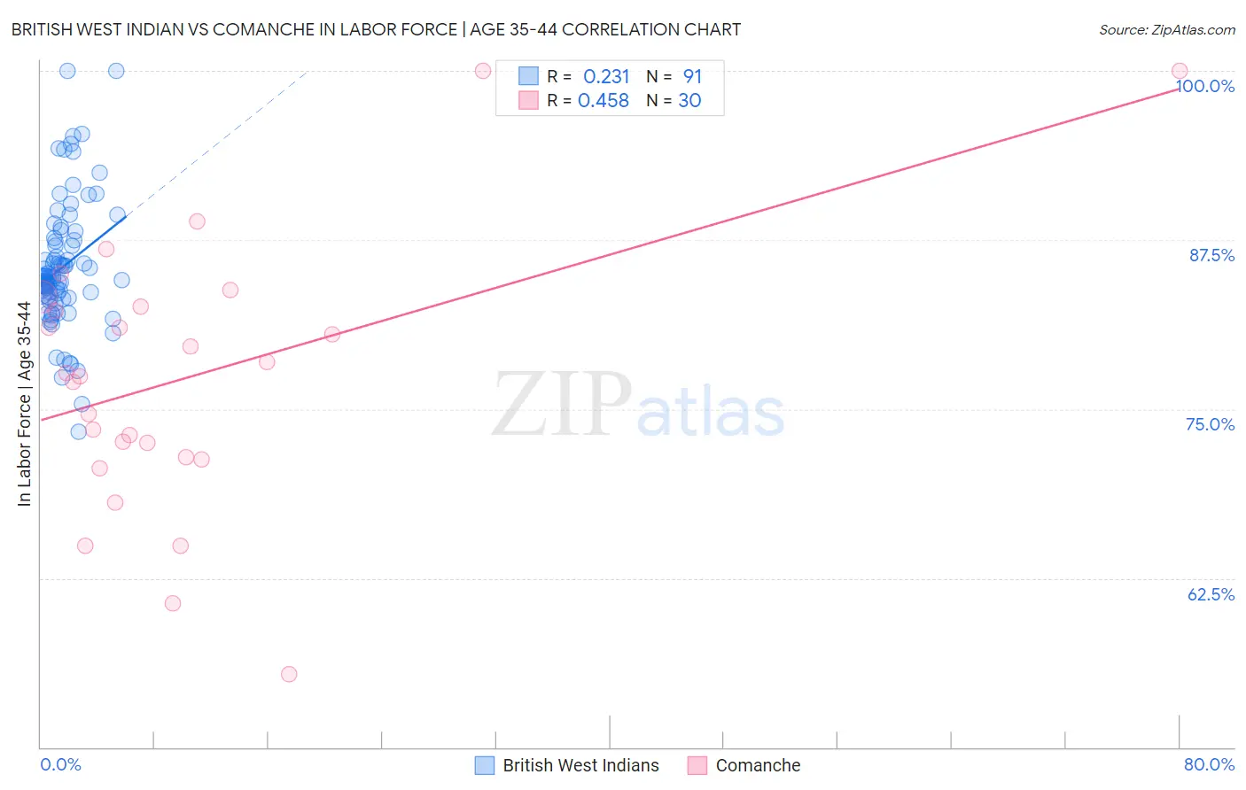 British West Indian vs Comanche In Labor Force | Age 35-44