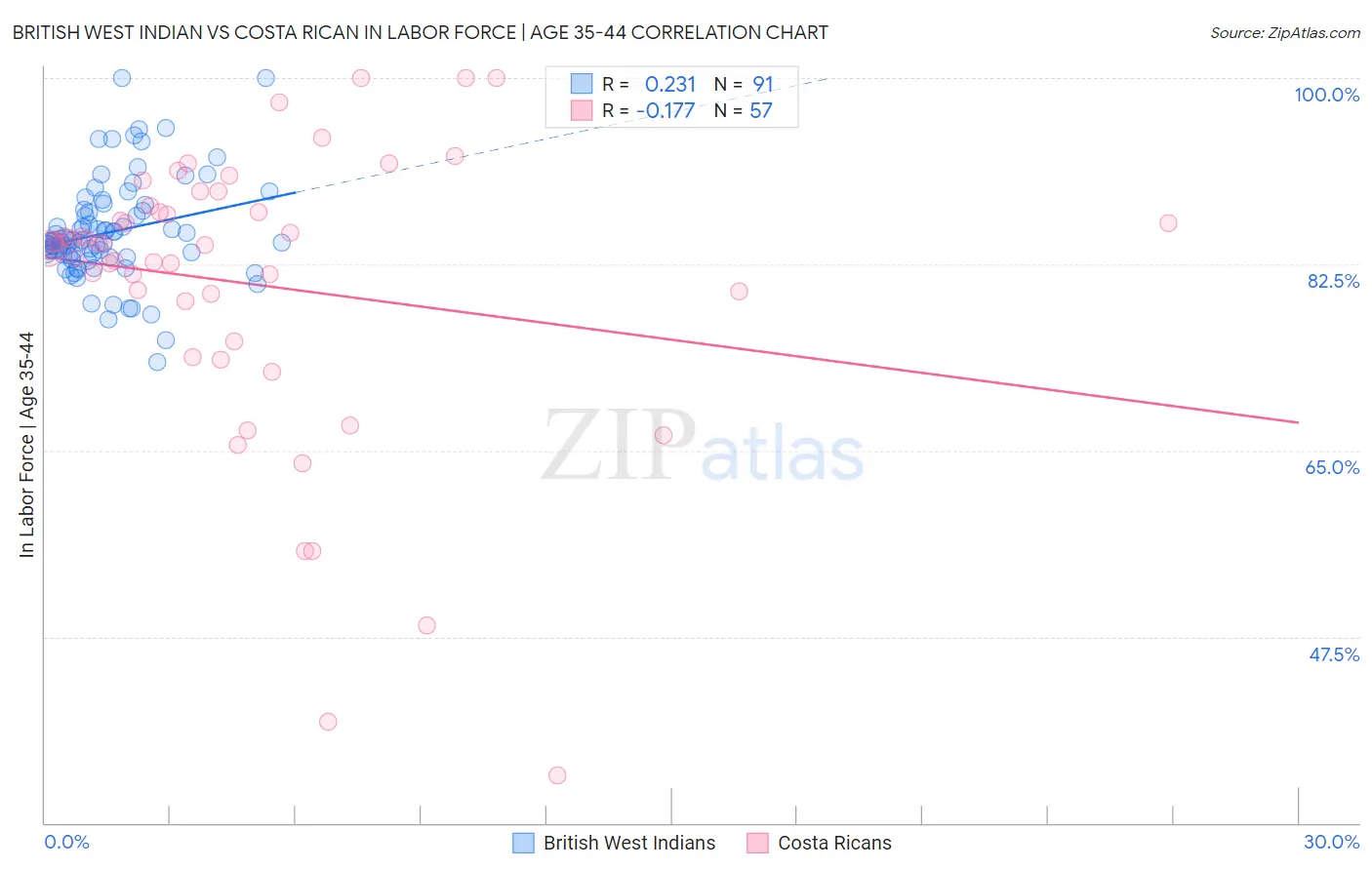 British West Indian vs Costa Rican In Labor Force | Age 35-44