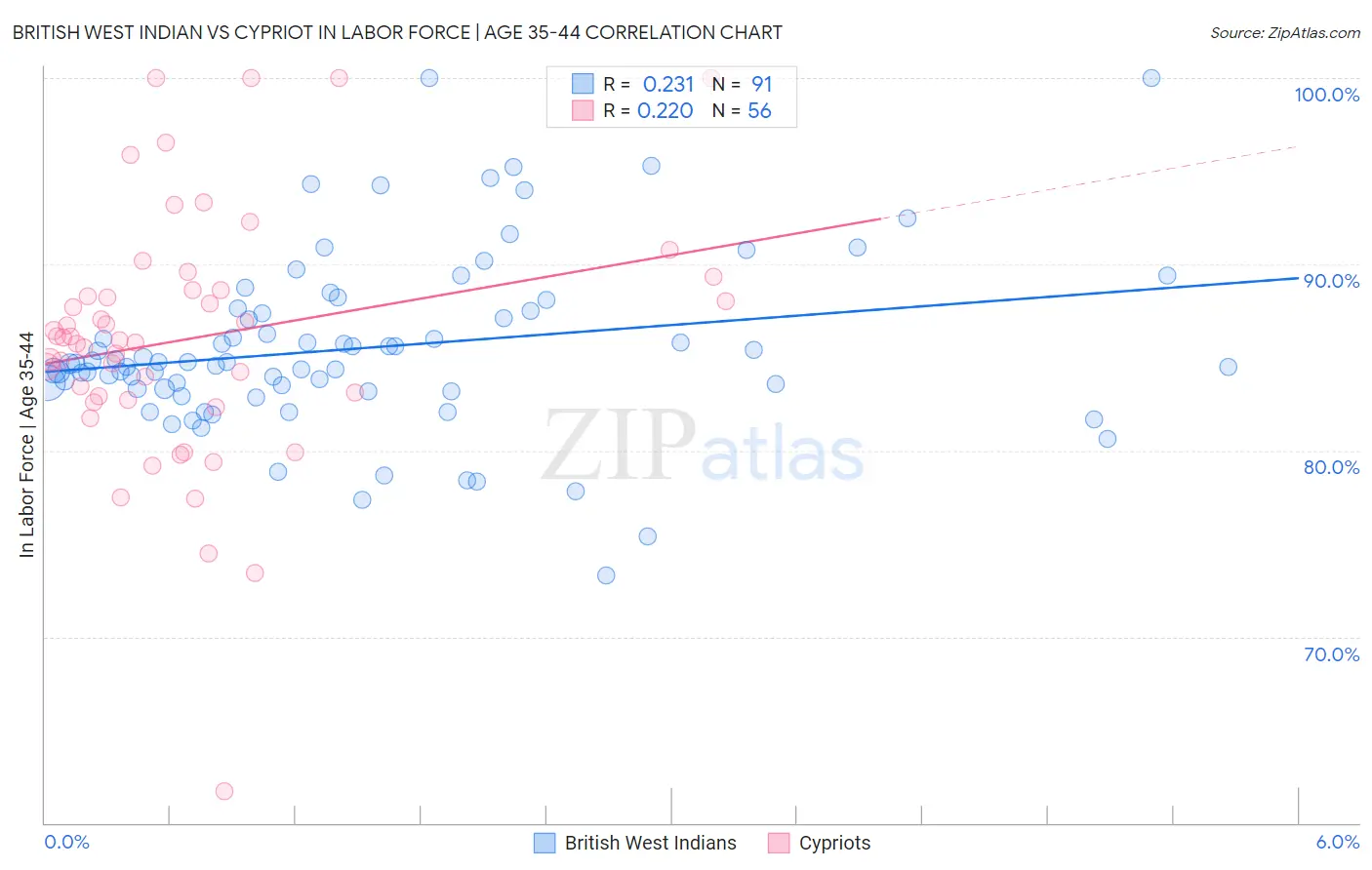British West Indian vs Cypriot In Labor Force | Age 35-44