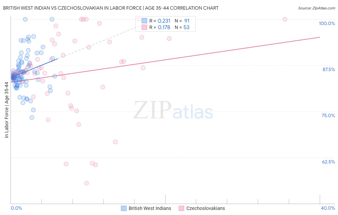 British West Indian vs Czechoslovakian In Labor Force | Age 35-44