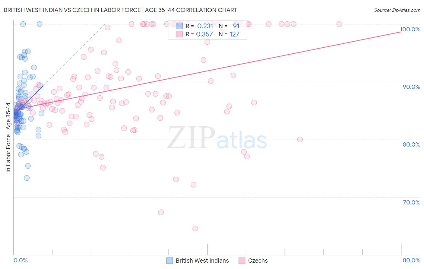 British West Indian vs Czech In Labor Force | Age 35-44