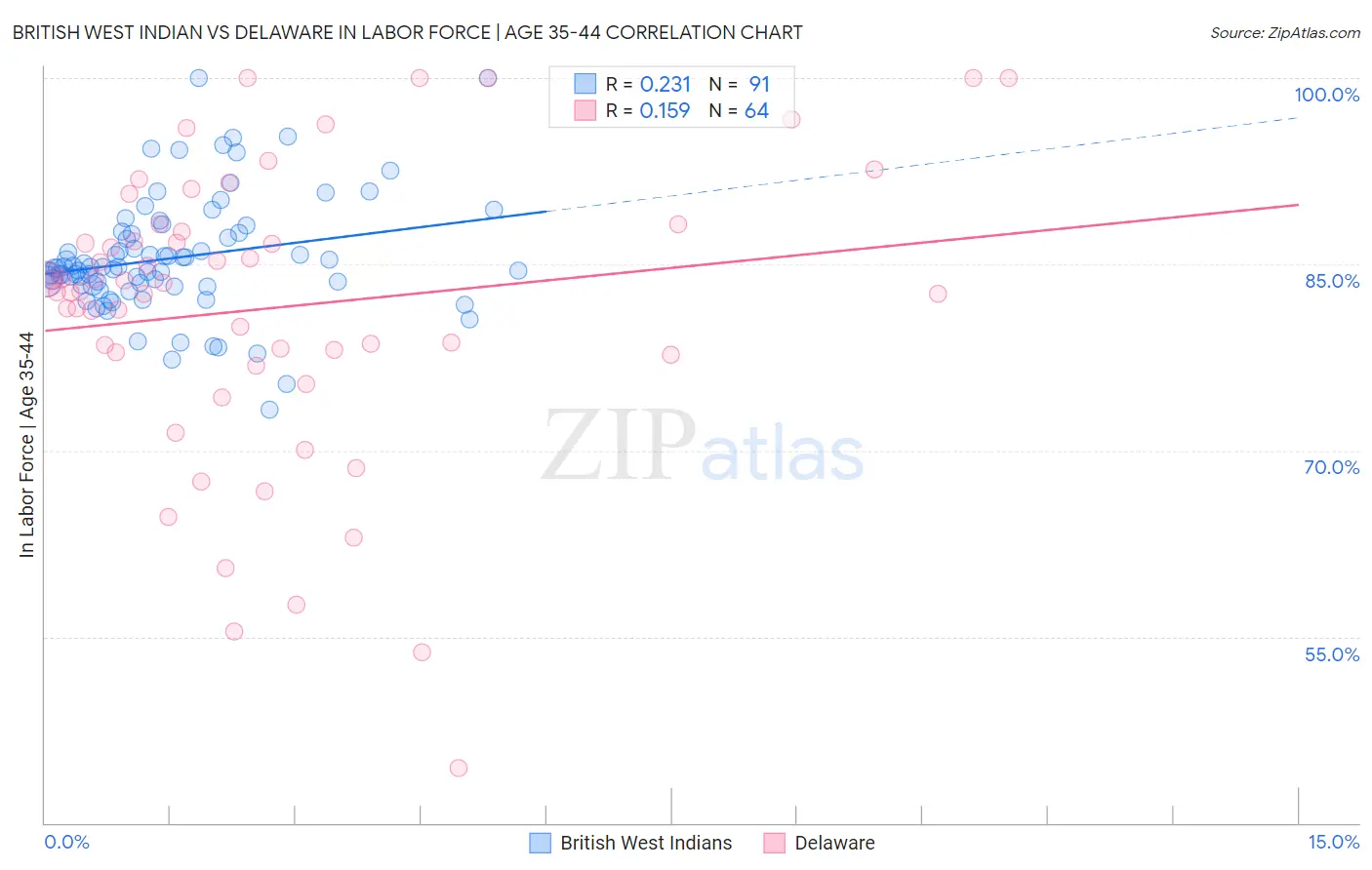 British West Indian vs Delaware In Labor Force | Age 35-44