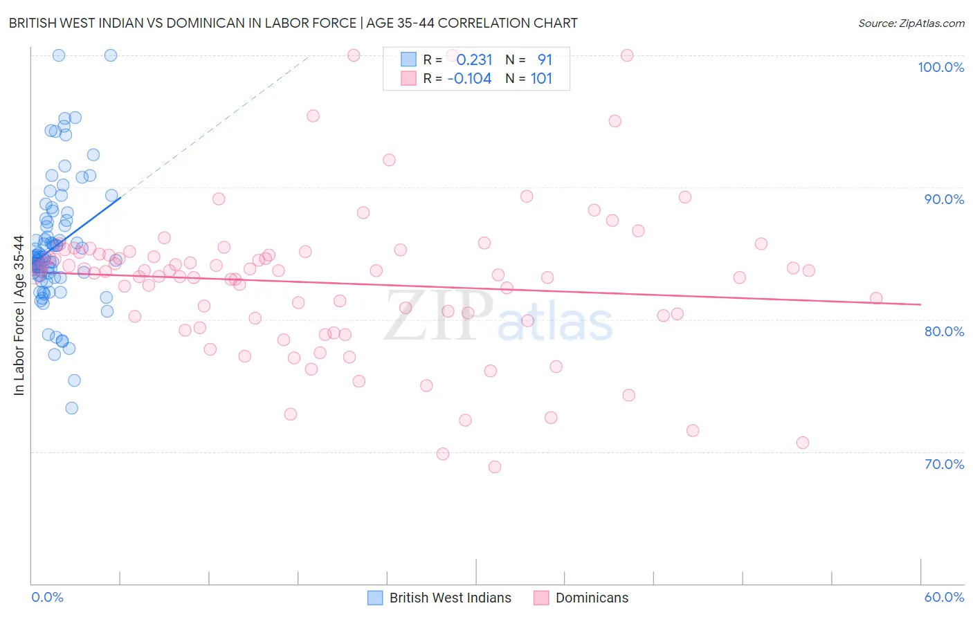 British West Indian vs Dominican In Labor Force | Age 35-44