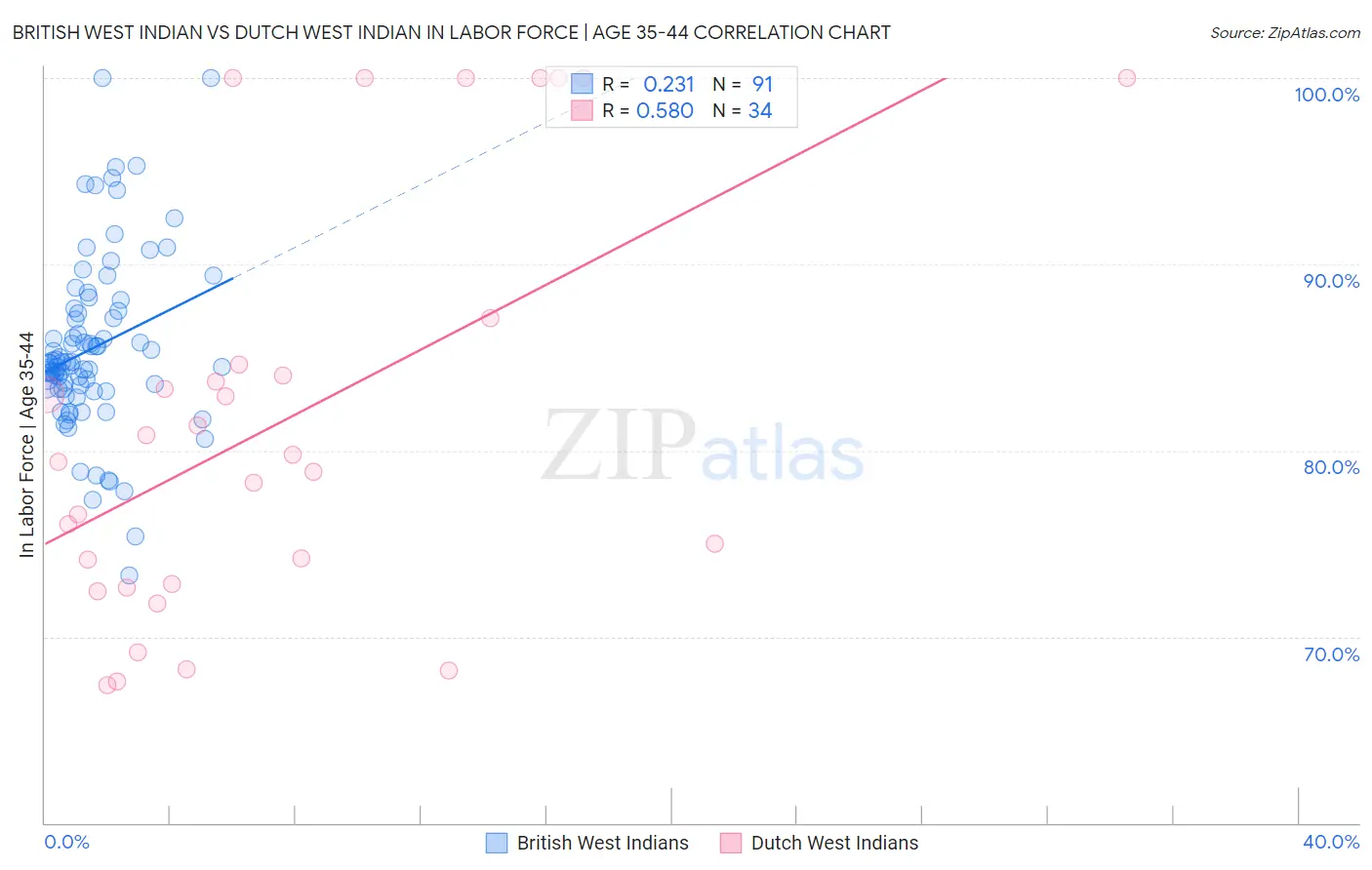 British West Indian vs Dutch West Indian In Labor Force | Age 35-44