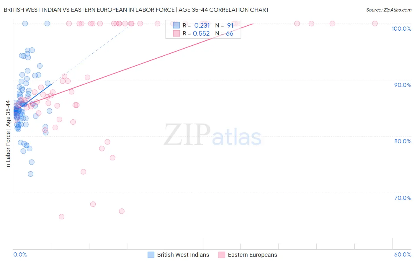 British West Indian vs Eastern European In Labor Force | Age 35-44