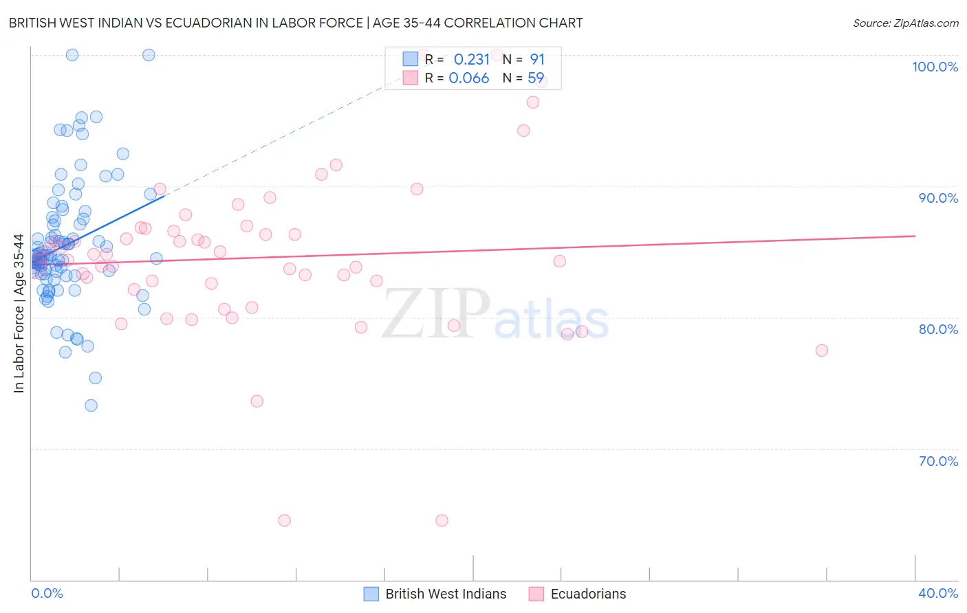 British West Indian vs Ecuadorian In Labor Force | Age 35-44