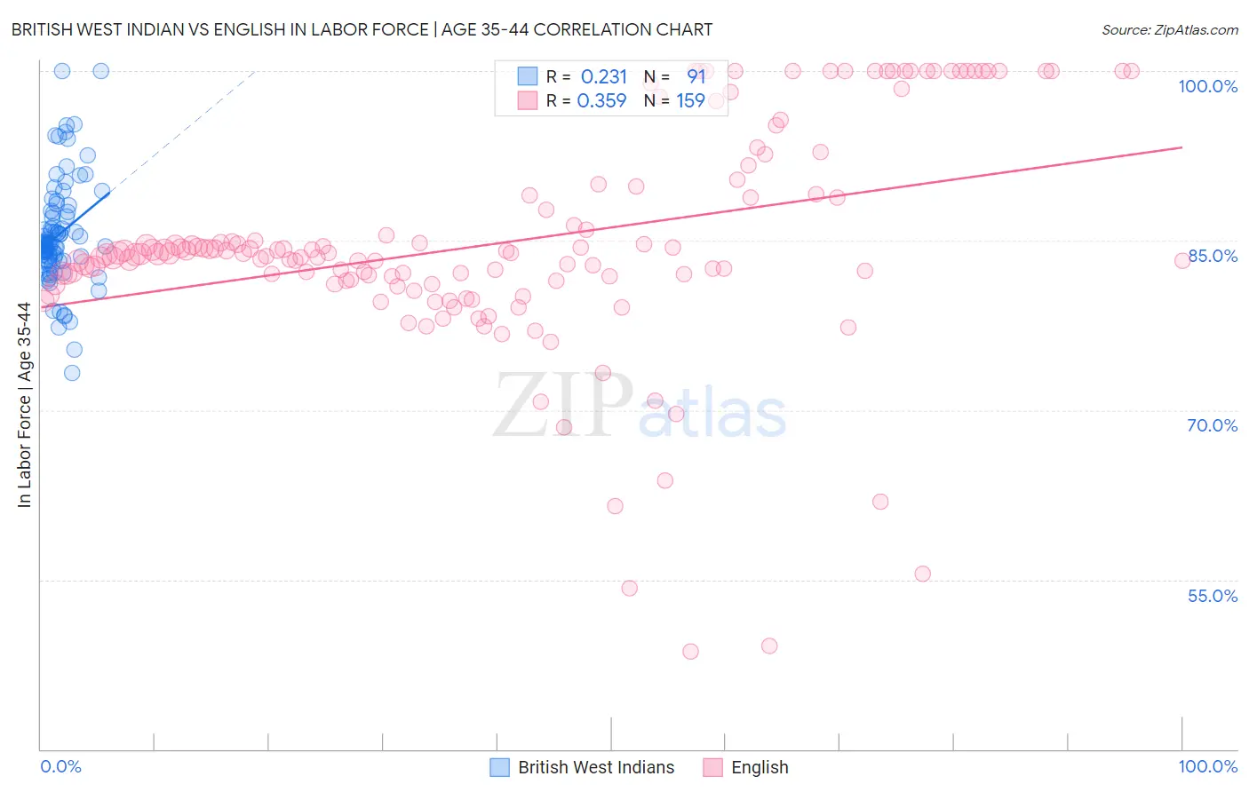 British West Indian vs English In Labor Force | Age 35-44