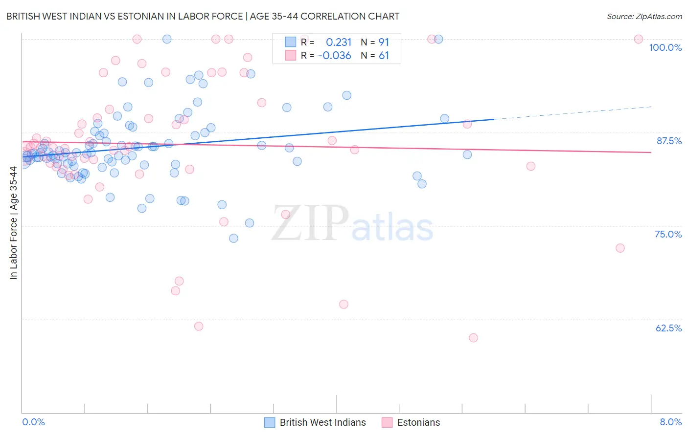 British West Indian vs Estonian In Labor Force | Age 35-44