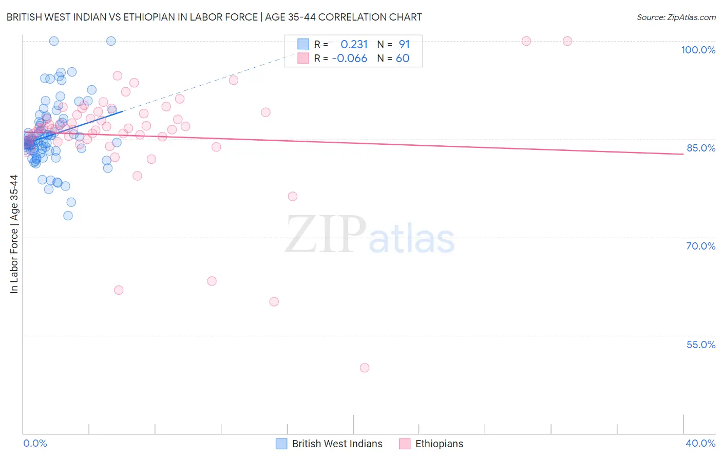 British West Indian vs Ethiopian In Labor Force | Age 35-44
