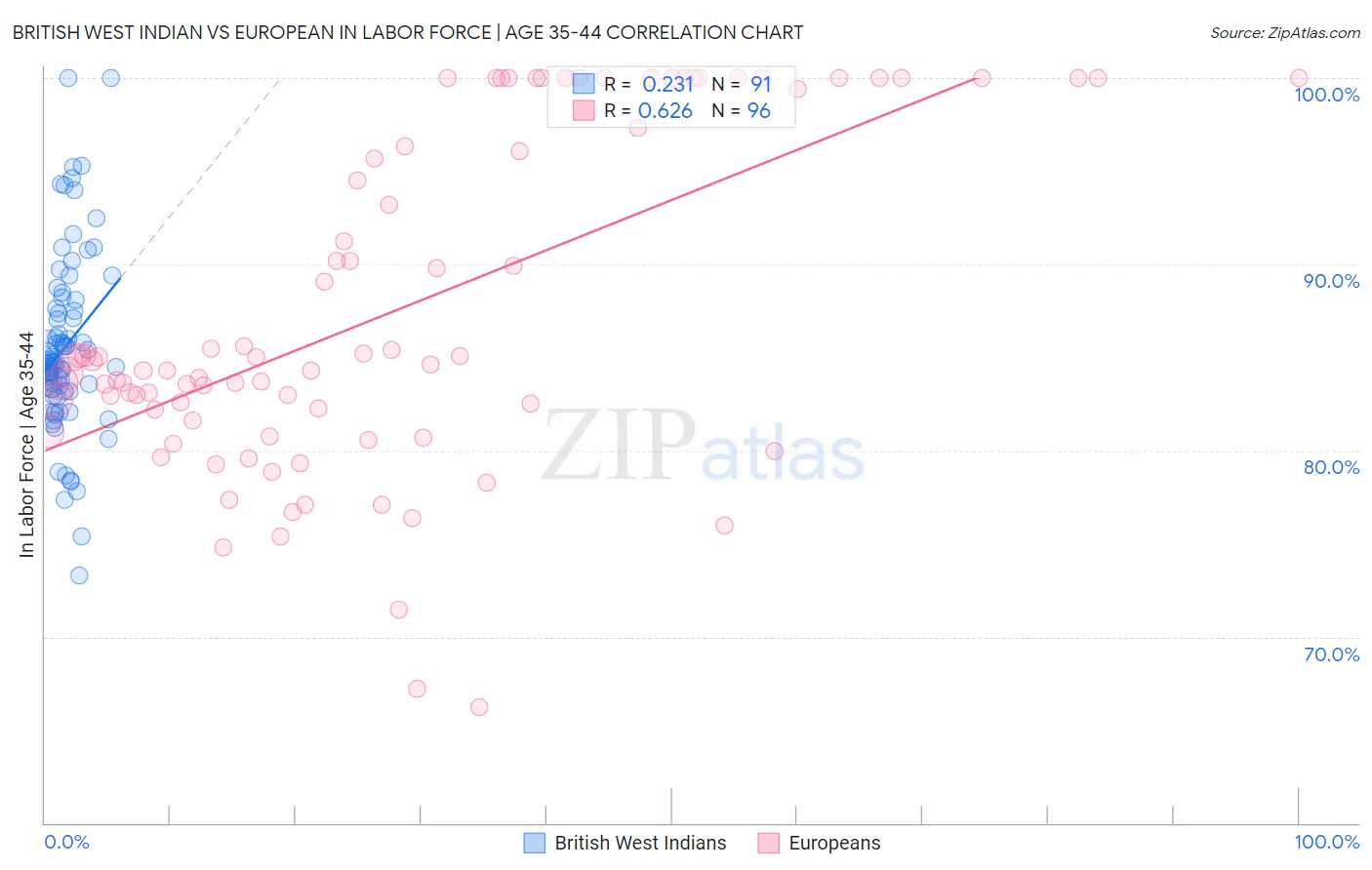 British West Indian vs European In Labor Force | Age 35-44