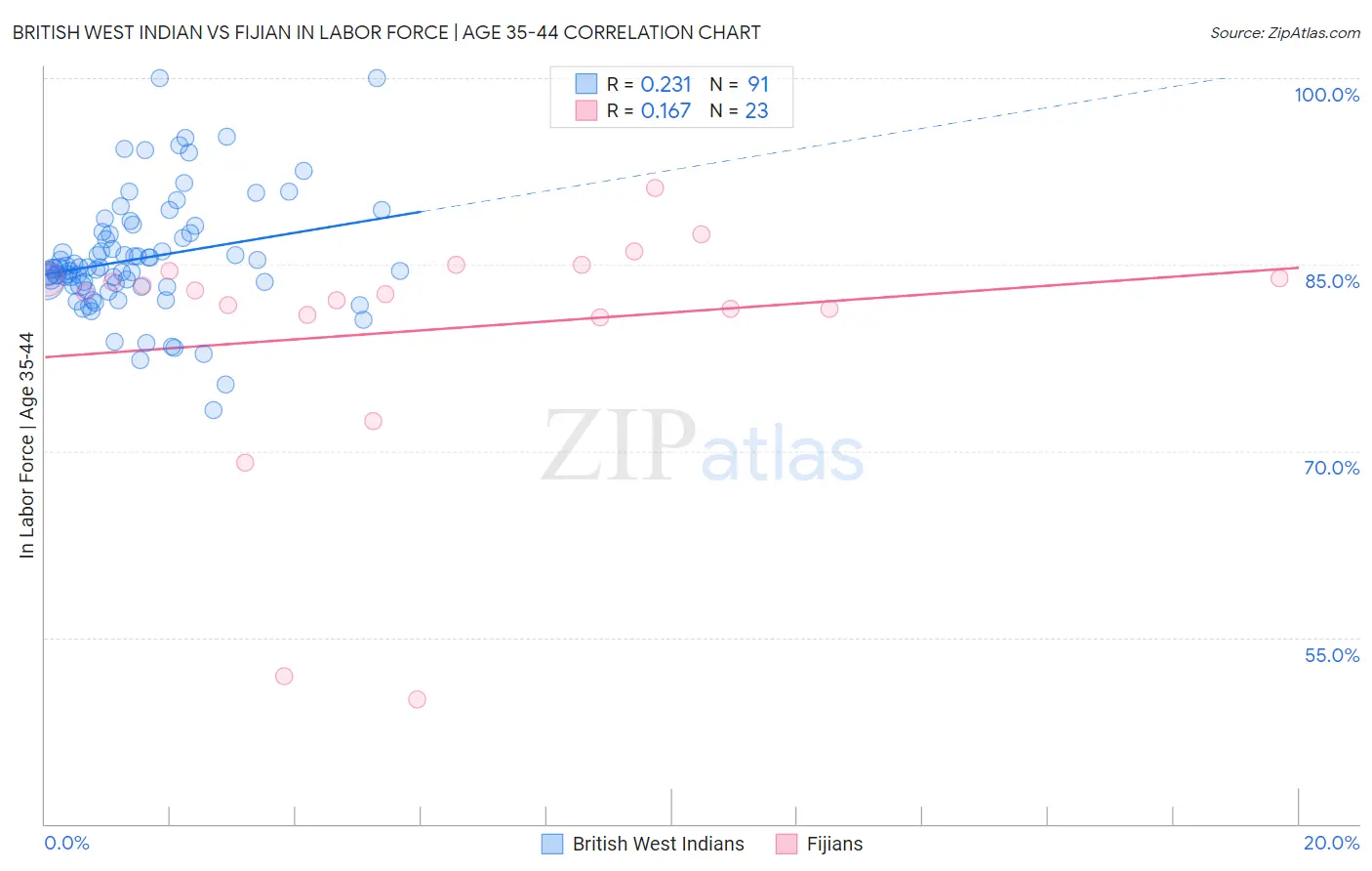 British West Indian vs Fijian In Labor Force | Age 35-44