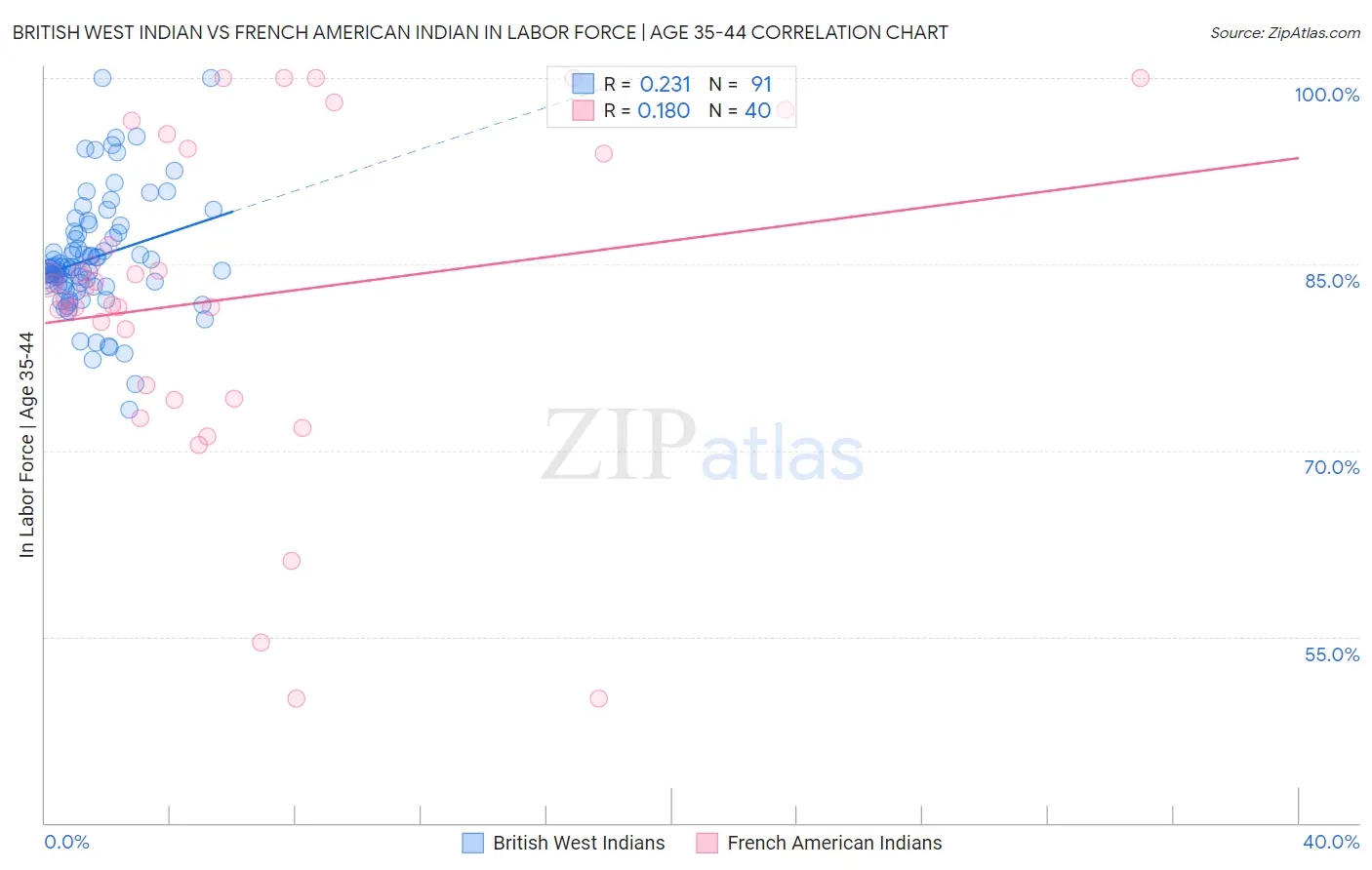 British West Indian vs French American Indian In Labor Force | Age 35-44
