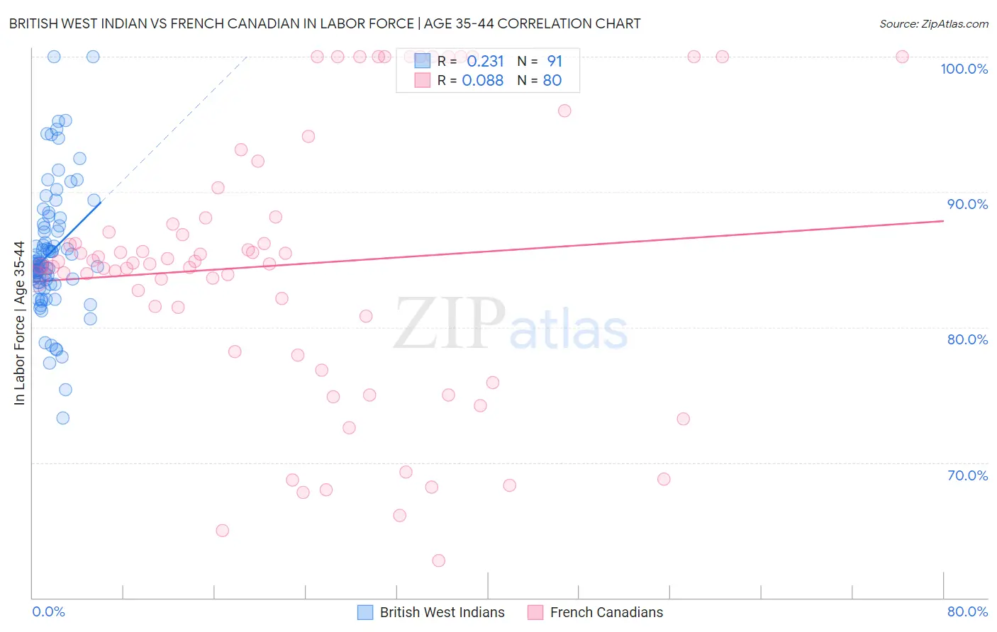 British West Indian vs French Canadian In Labor Force | Age 35-44