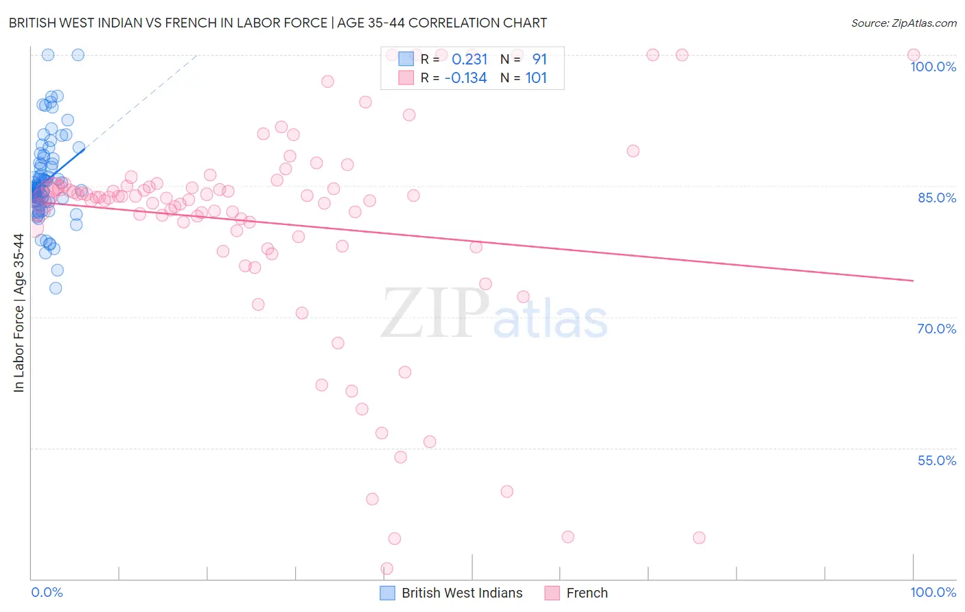 British West Indian vs French In Labor Force | Age 35-44