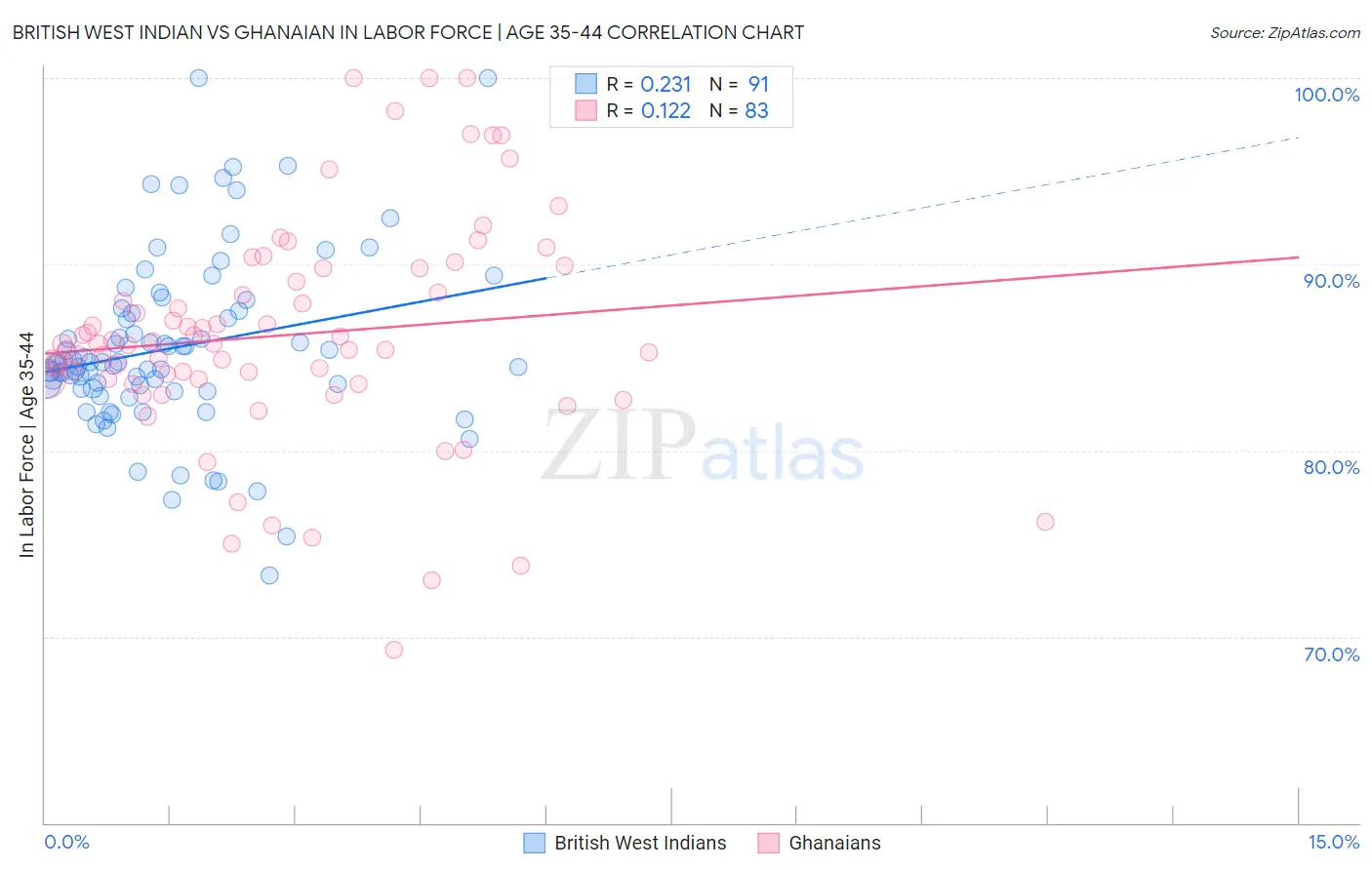 British West Indian vs Ghanaian In Labor Force | Age 35-44