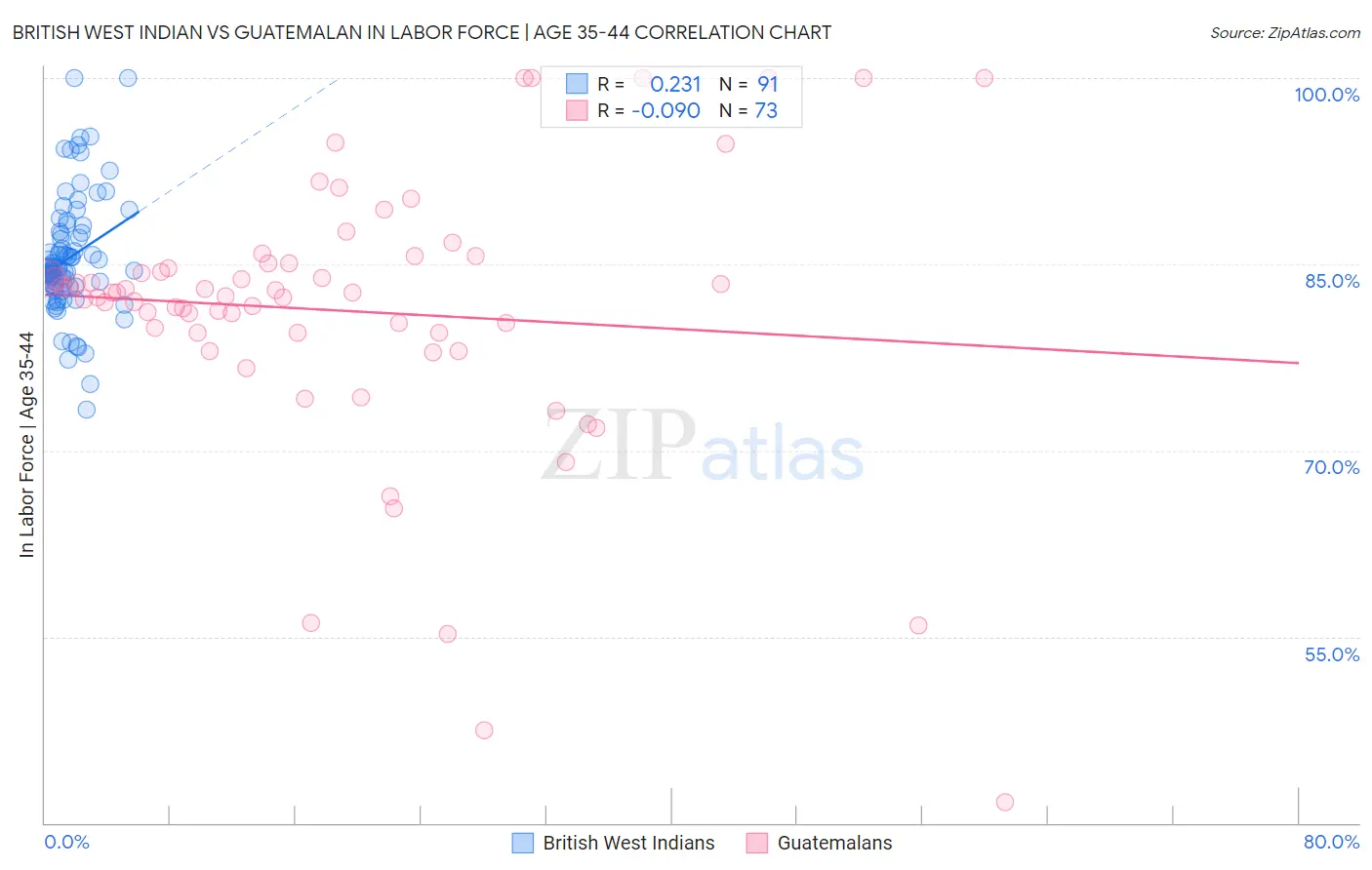 British West Indian vs Guatemalan In Labor Force | Age 35-44