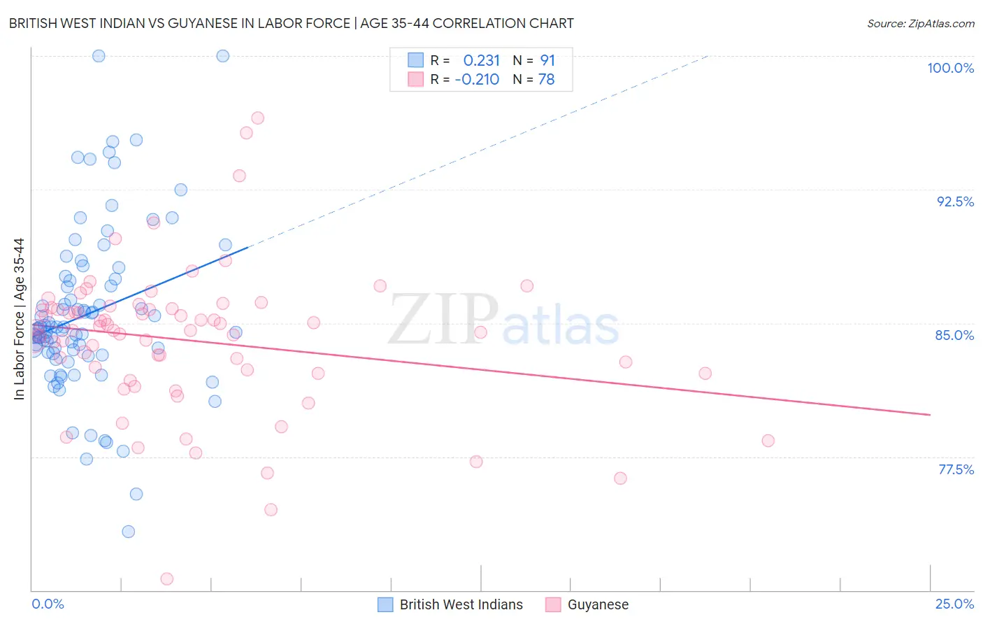 British West Indian vs Guyanese In Labor Force | Age 35-44